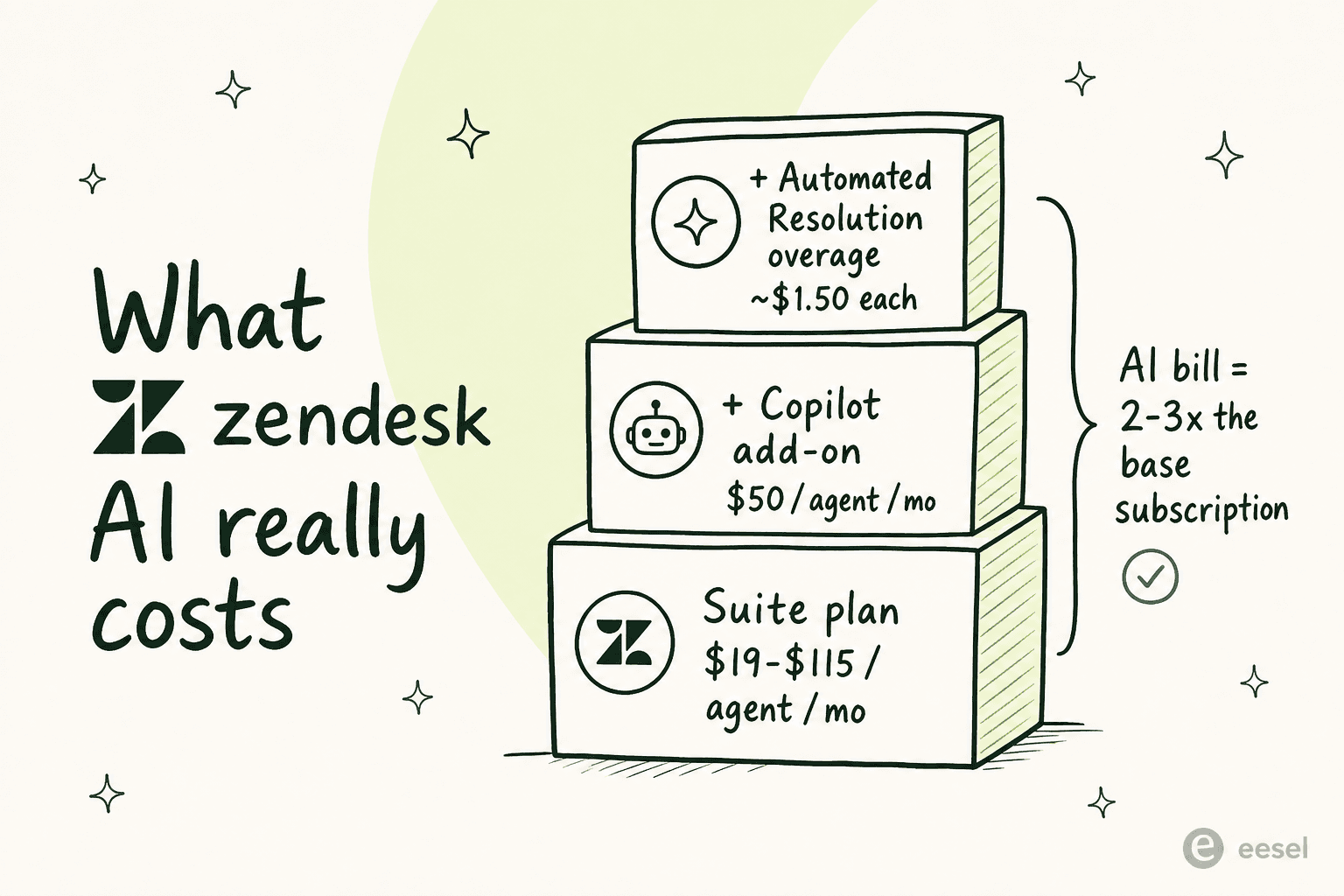 A breakdown of how Zendesk AI costs stack: base plan plus Copilot add-on plus per-resolution overage