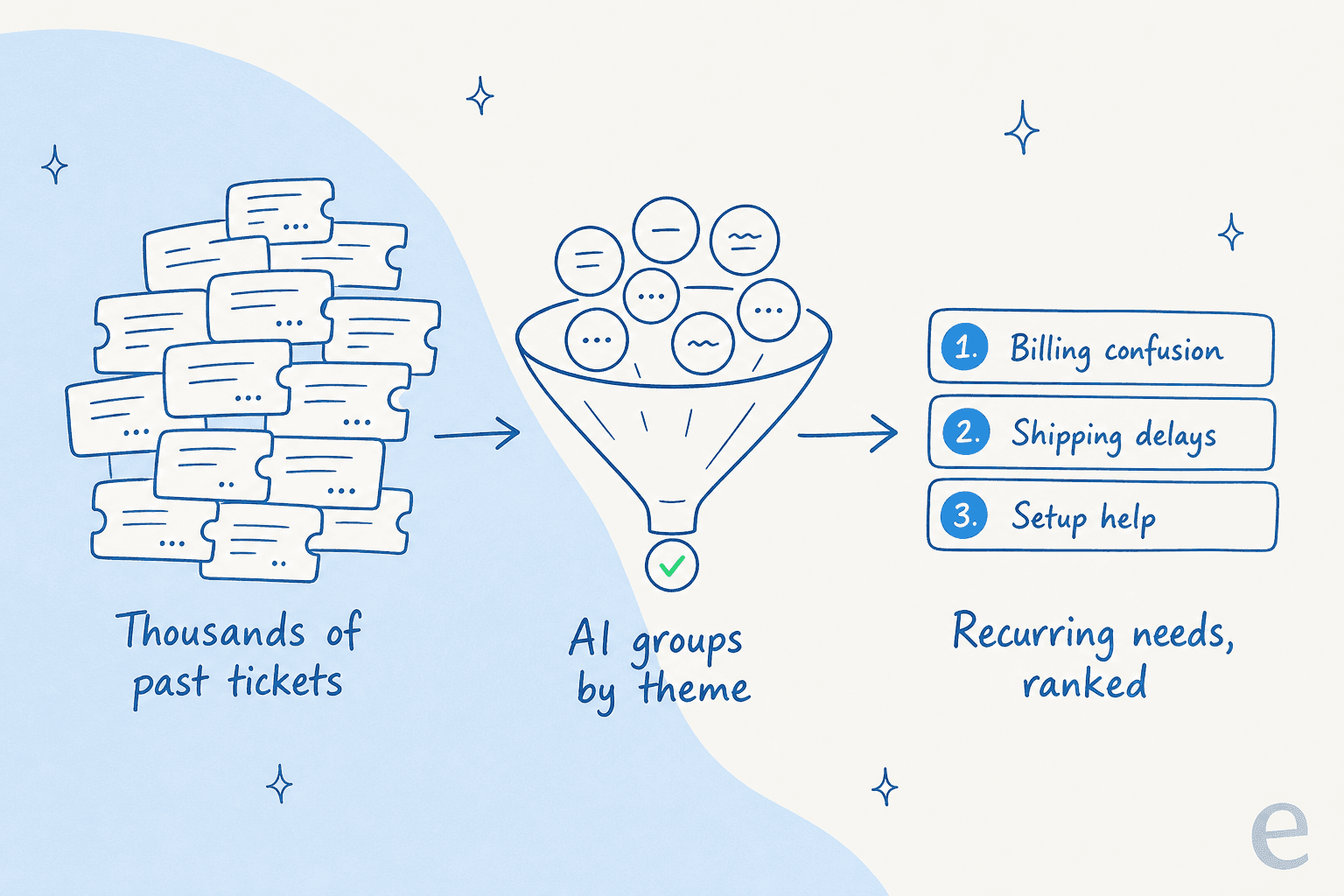 How AI turns thousands of past tickets into a ranked list of recurring needs