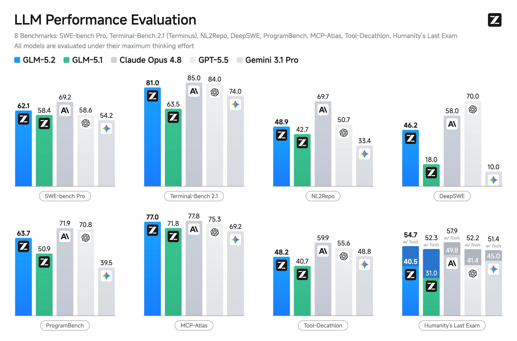 GLM-5.2 standard coding benchmarks against GLM-5.1, Opus 4.8, GPT-5.5 and Gemini 3.1 Pro, as taken from Z.ai