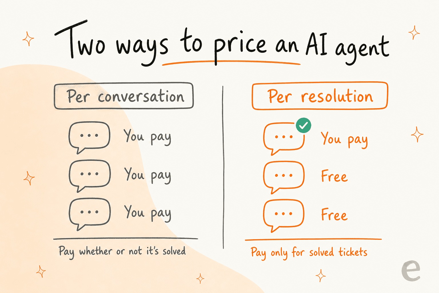 Two ways to price an AI agent: per conversation versus per resolution
