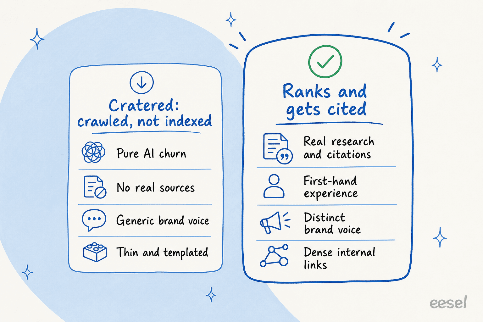 Two columns: AI content that craters (pure AI churn, no real sources, generic voice, thin and templated) versus content that ranks and gets cited (real research, first-hand experience, distinct brand voice, dense internal links)