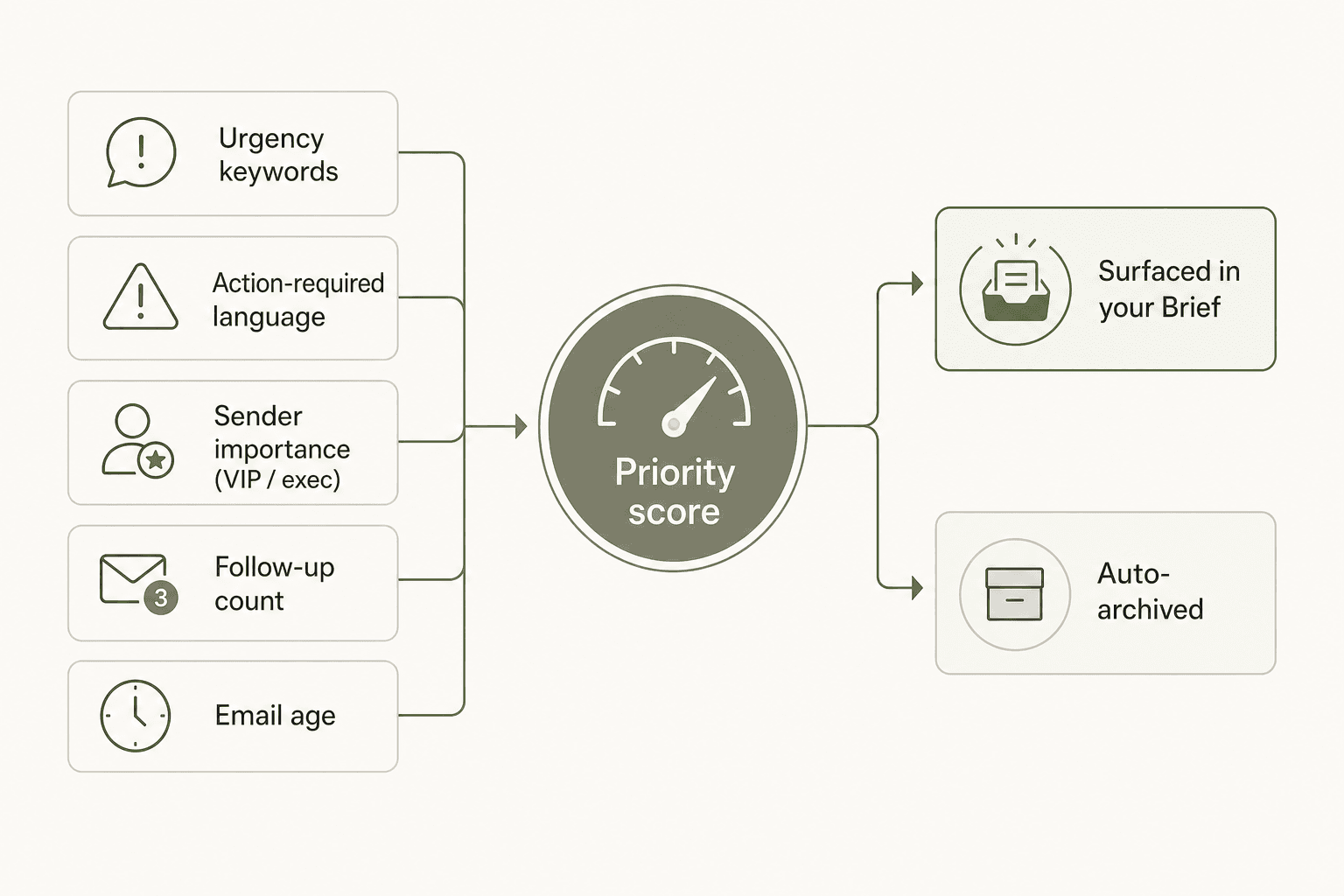 The factors alfred_ weighs to score an email and decide whether it surfaces or gets archived