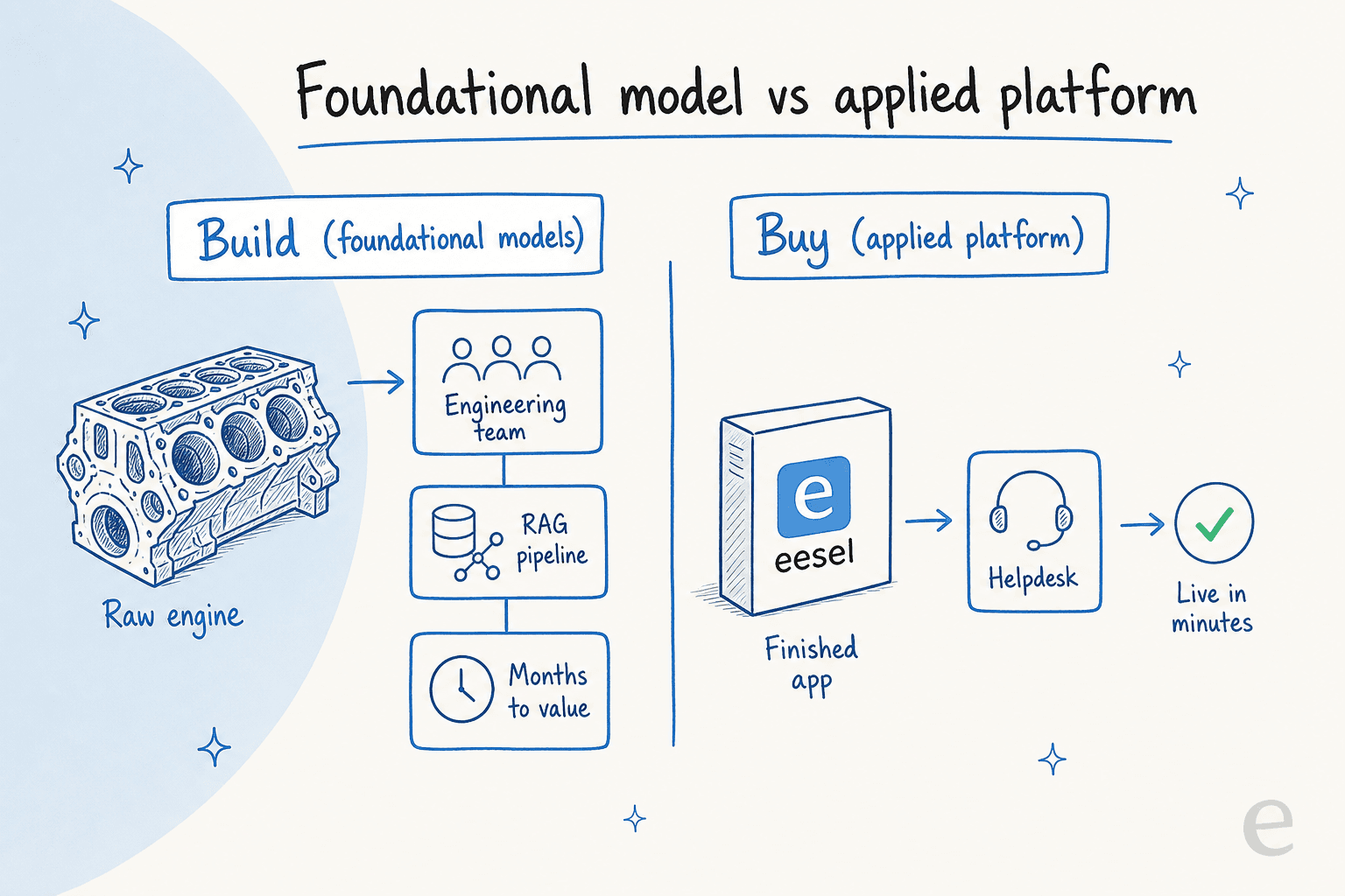 A comparison showing the gap between building with a foundational model and buying an applied AI platform.