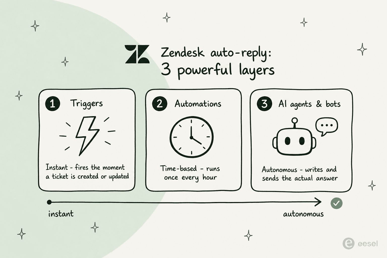 The three layers of Zendesk auto-reply: instant triggers, hourly automations, and autonomous AI agents