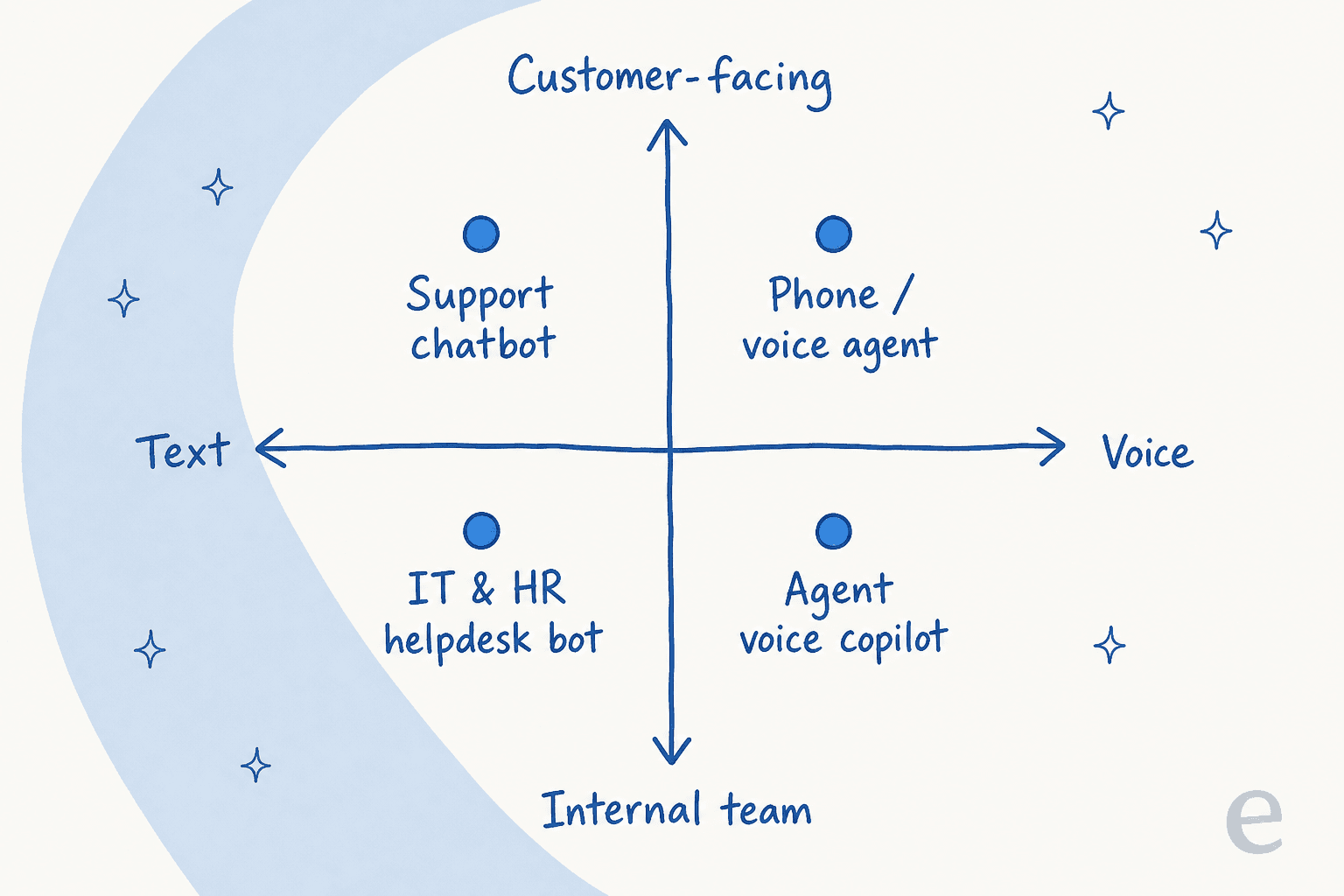 A map of conversational AI examples across two axes: text versus voice, and internal team versus customer-facing