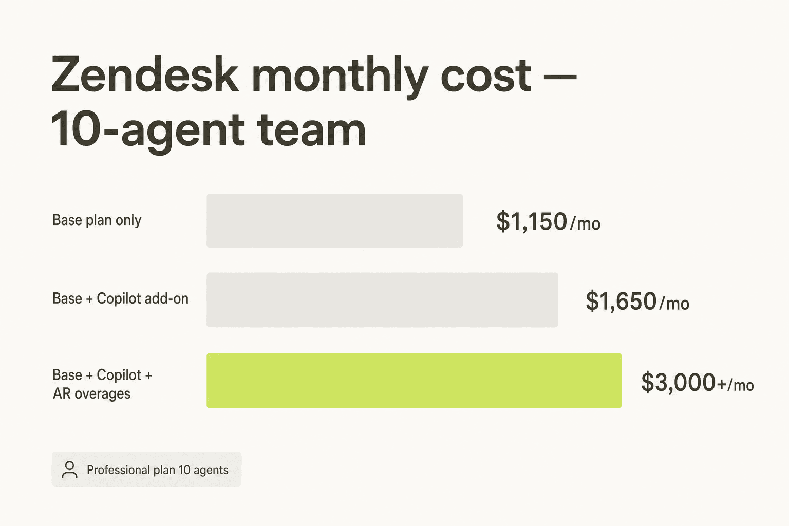 Real monthly cost comparison for a 10-agent team on Suite Professional: base plan only vs. with Copilot vs. with Copilot plus AR overages