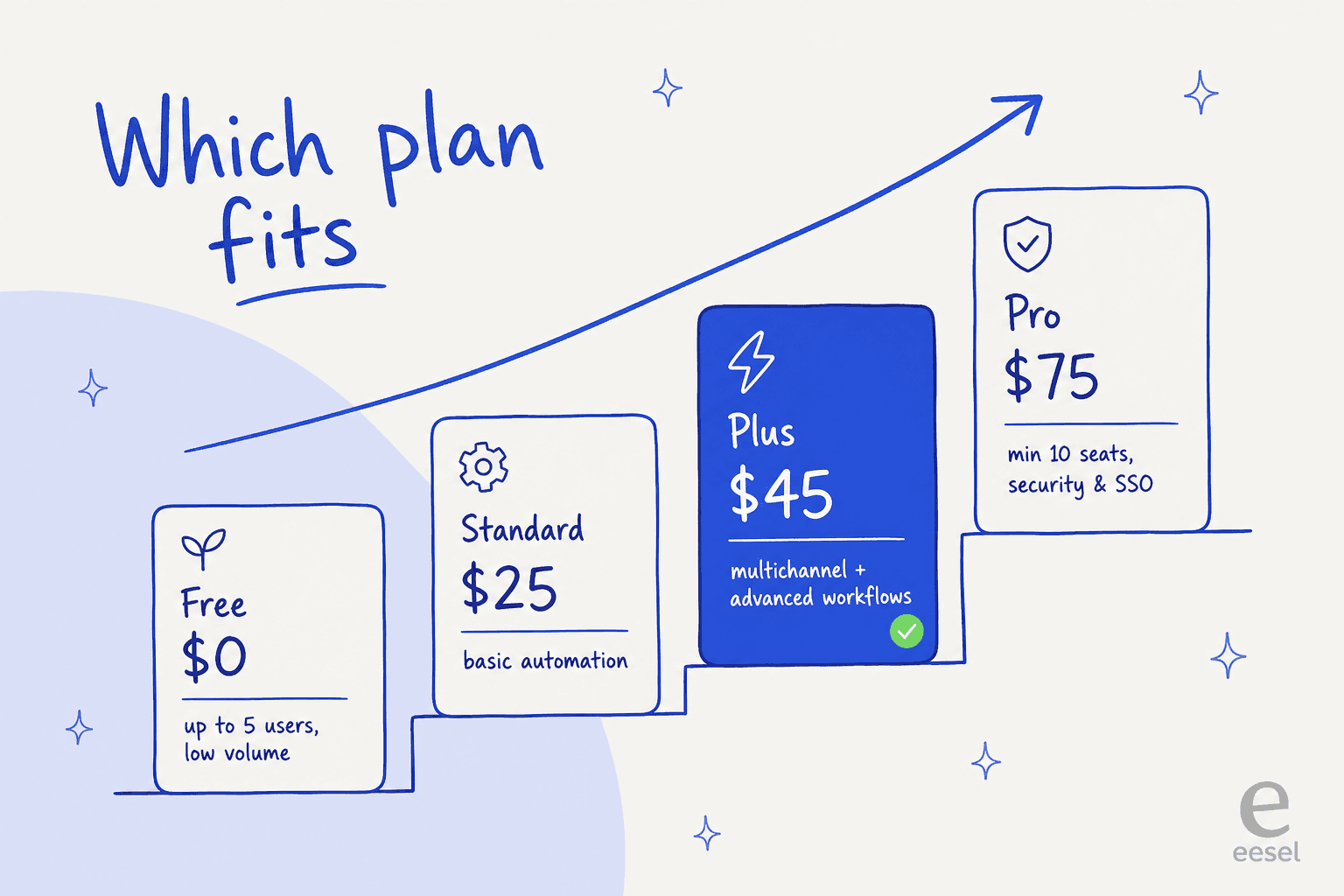 Treppe der Help Scout-Pläne von Free bei 0 $ bis Pro bei 75 $, mit dem entscheidenden Faktor für jede Stufe
