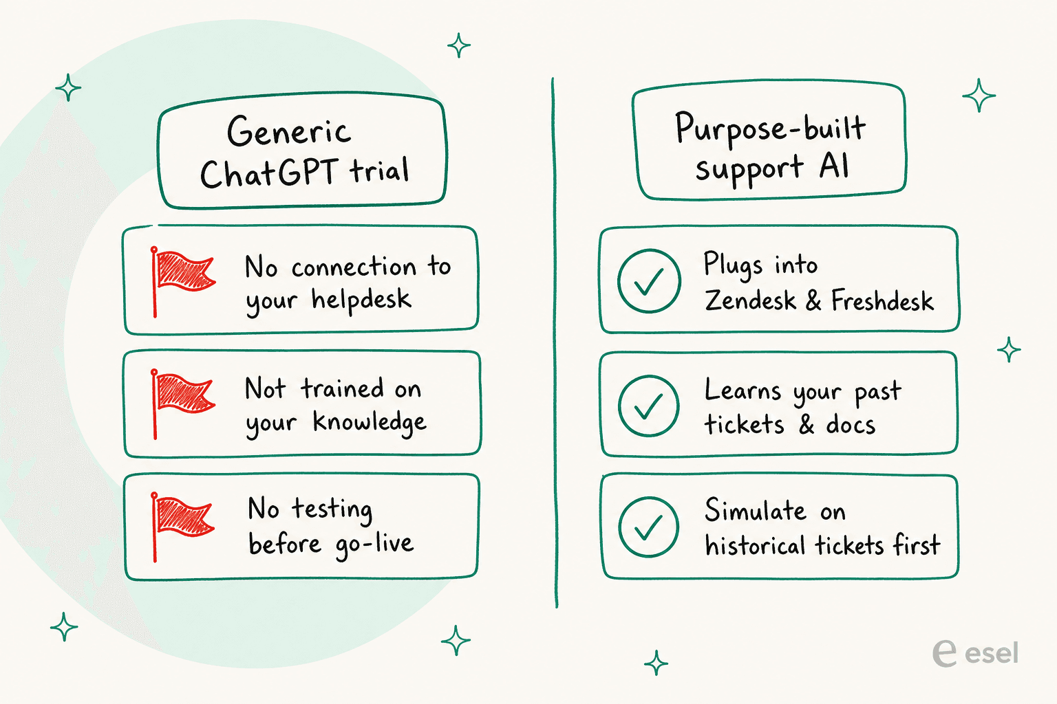 A two-side comparison contrasting a generic ChatGPT trial with a purpose-built support AI across integrations, training, and testing.