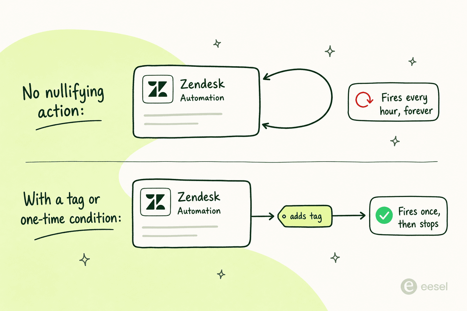 A Zendesk automation with no nullifying action loops every hour forever; one with a tag or one-time condition fires once and stops