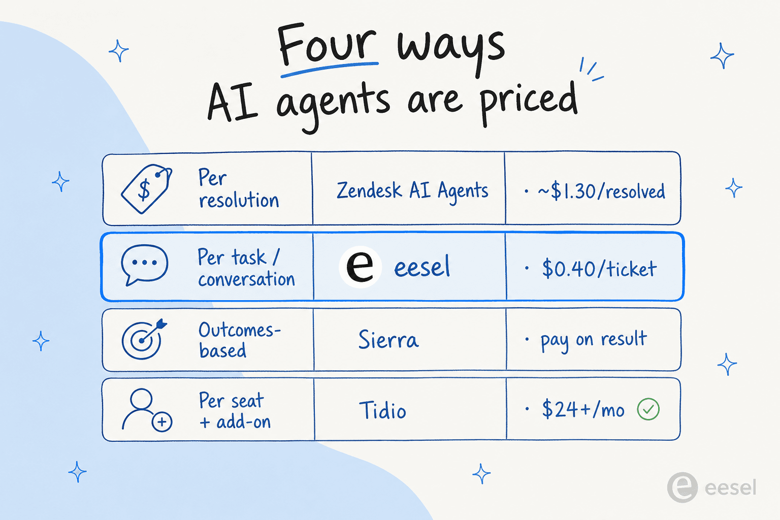 Una comparación de los cuatro modelos de precio para agentes de atención al cliente con IA: por resolución, por tarea, basado en resultados y por asiento más complemento
