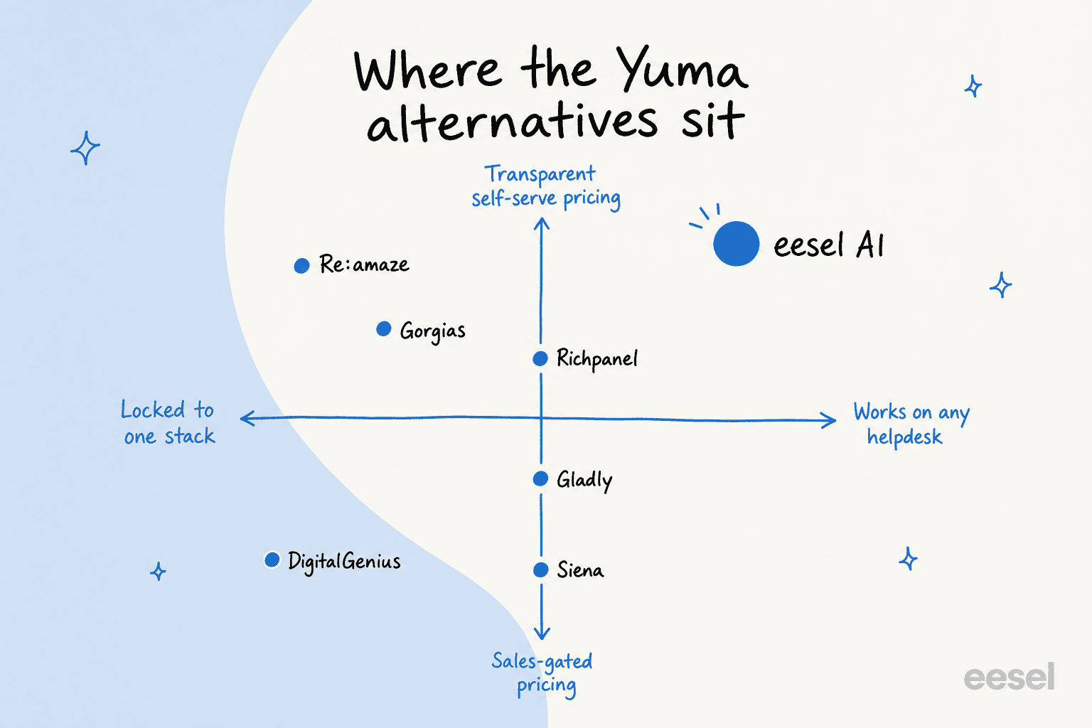 A 2x2 positioning quadrant showing where each Yuma alternative sits on transparent versus sales-gated pricing and locked versus open helpdesk support
