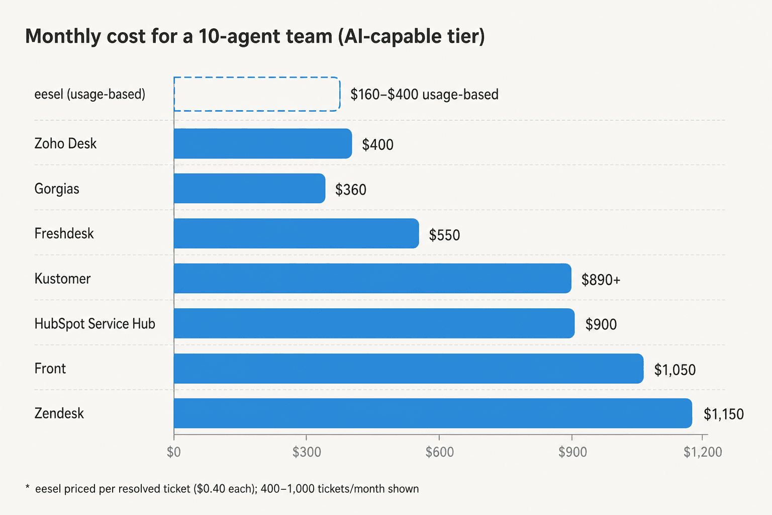 Monthly cost comparison for a 10-agent team at the AI-capable tier across all 8 platforms, based on published 2026 pricing