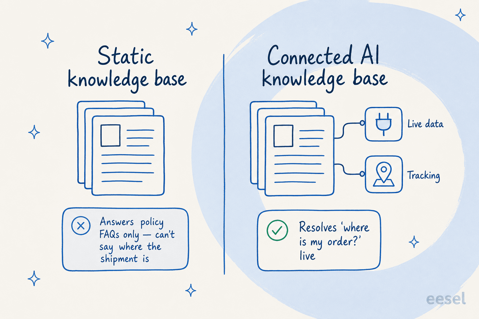 A static knowledge base only answers policy FAQs, while a connected AI knowledge base pulls live tracking and inventory data to resolve real shipment questions