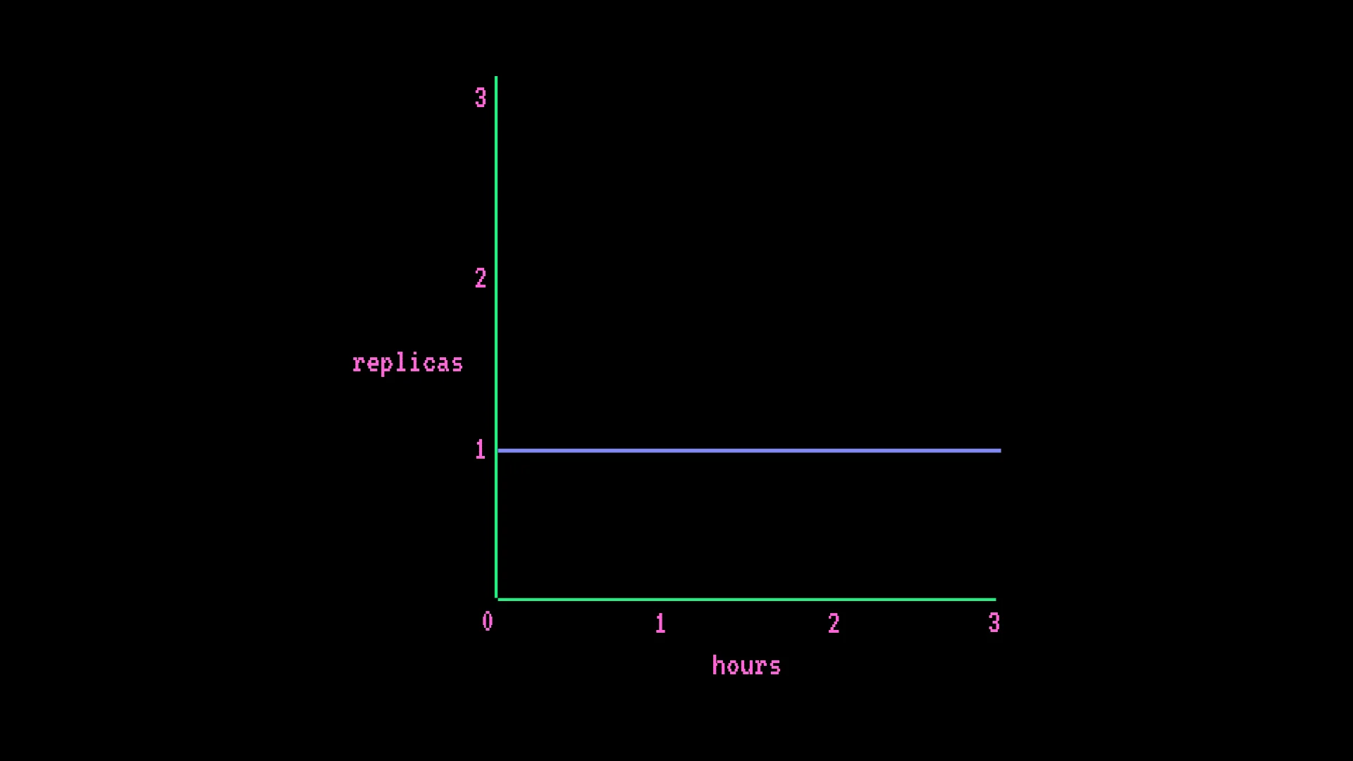 Gráfico mostrando Inference Endpoint sempre ativo: uma linha plana em 1 réplica ao longo de 3 horas, representando cobrança contínua independentemente do tráfego