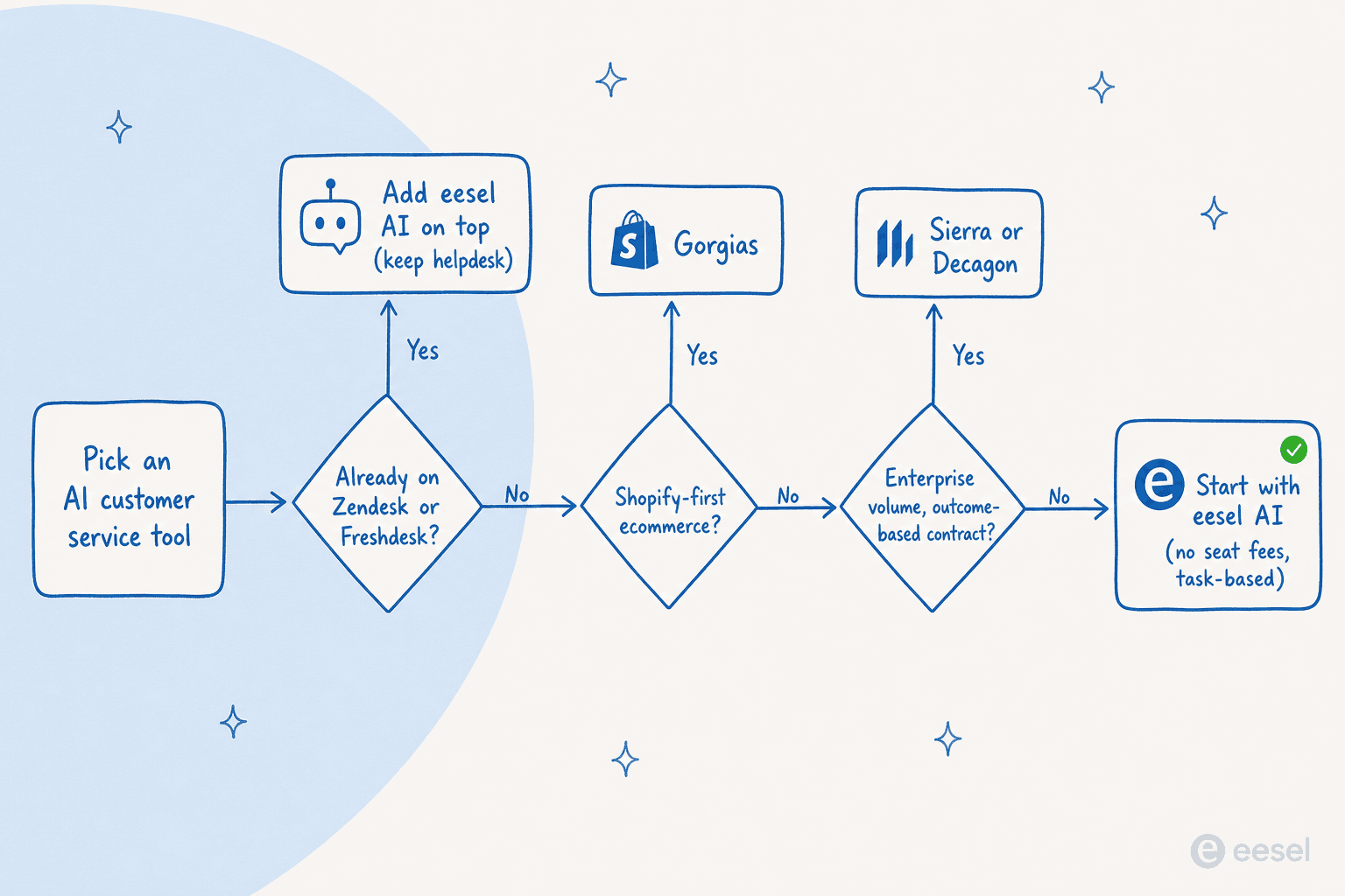 Árbol de decisiones para elegir la herramienta de IA correcta para atención al cliente según stack, volumen y preferencia de precios