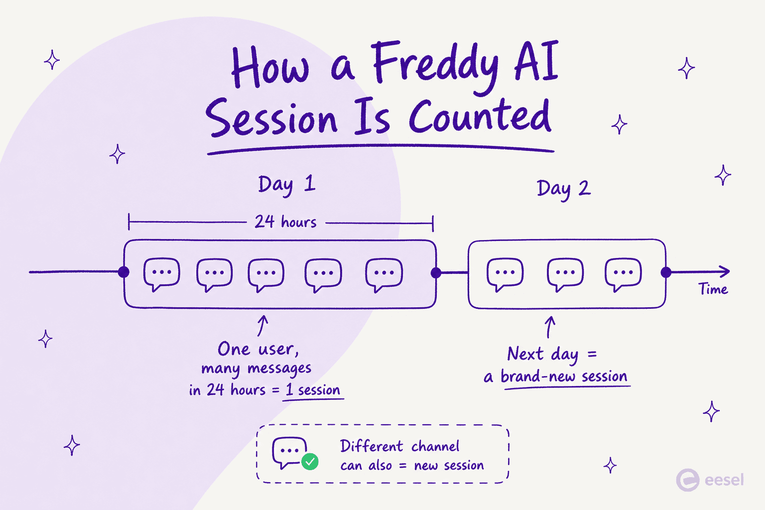 A timeline showing how a Freddy AI session is counted: one user's messages within 24 hours equal one session, and the next day starts a new one