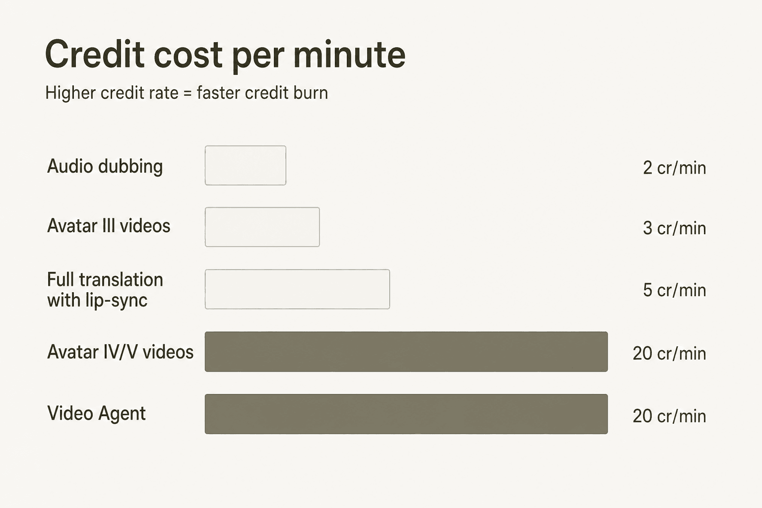 Credit-Kosten pro Minute nach HeyGen-Inhaltstyp – Avatar IV und V verbrauchen Credits fast 7-mal schneller als einfache Avatar III Videos