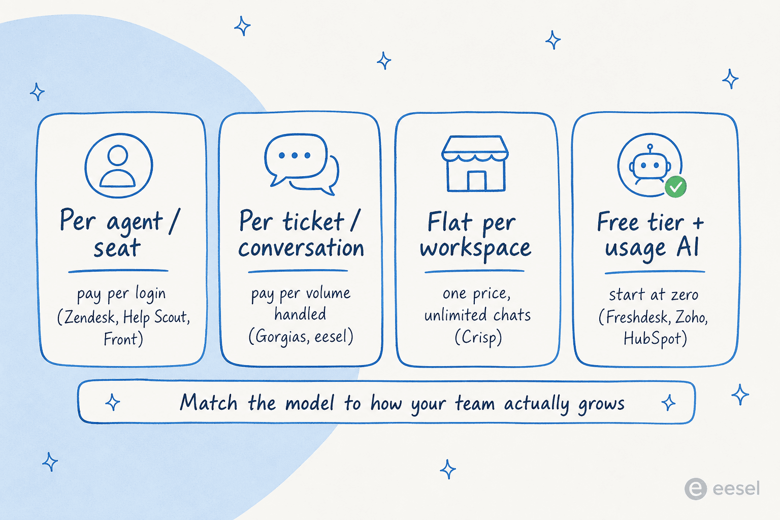 Four ways startup helpdesks charge: per agent/seat (Zendesk, Help Scout, Front), per ticket/conversation (Gorgias, eesel), flat per workspace (Crisp), and free tier plus usage AI (Freshdesk, Zoho, HubSpot)