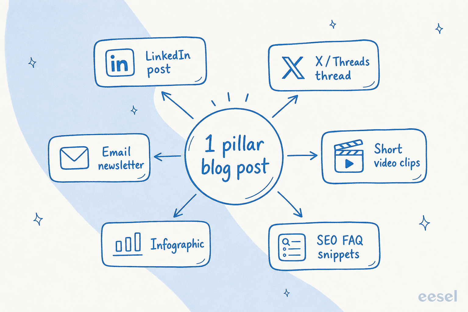 One pillar blog post fanning out into a LinkedIn post, an X or Threads thread, an email newsletter, short video clips, an infographic, and SEO FAQ snippets