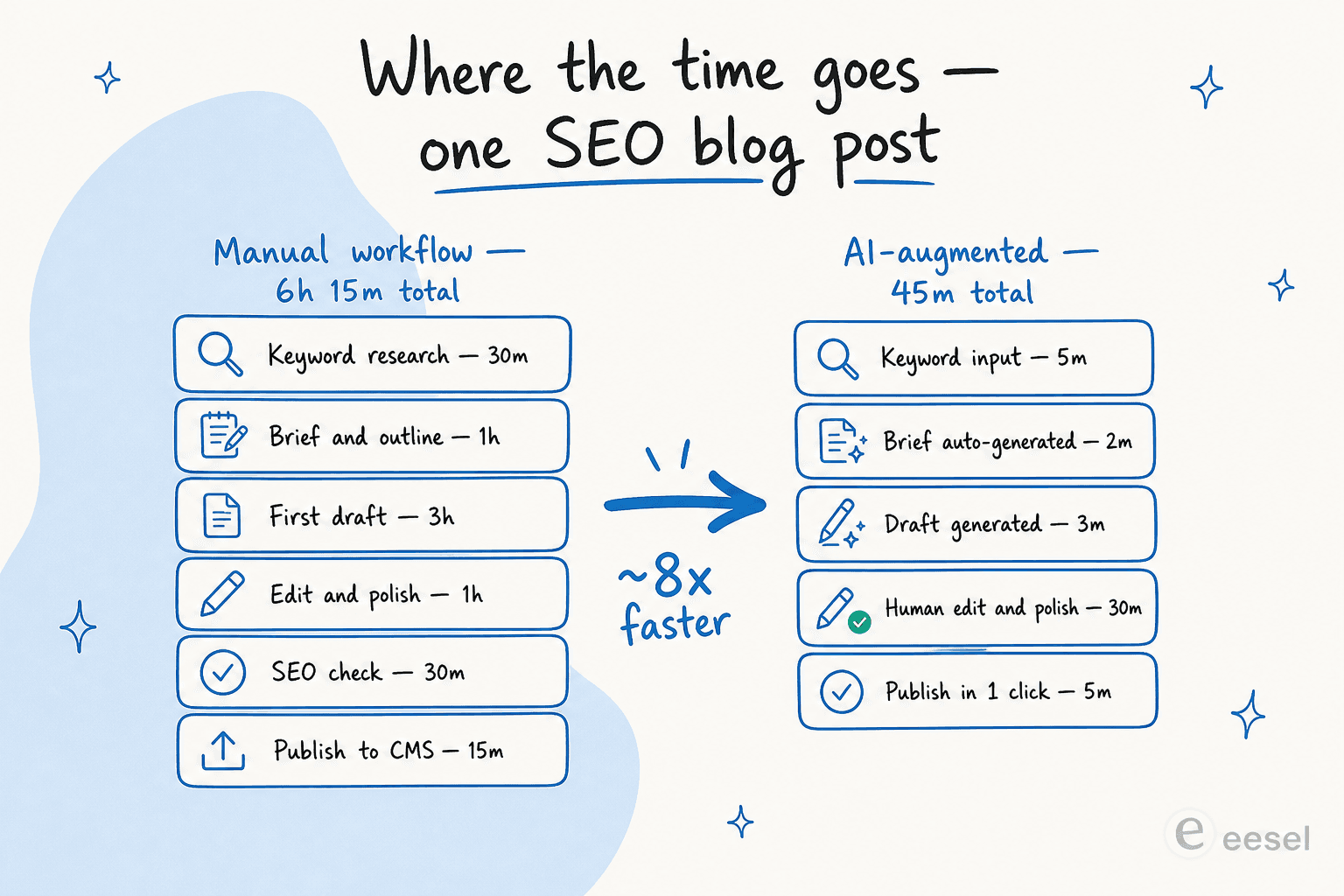 Una comparación antes/después que muestra el desglose de tiempo para un post de blog SEO: flujo de trabajo manual a 6 horas 15 minutos frente a flujo de trabajo con asistencia de IA a 45 minutos, con una flecha etiquetada como "8x más rápido".