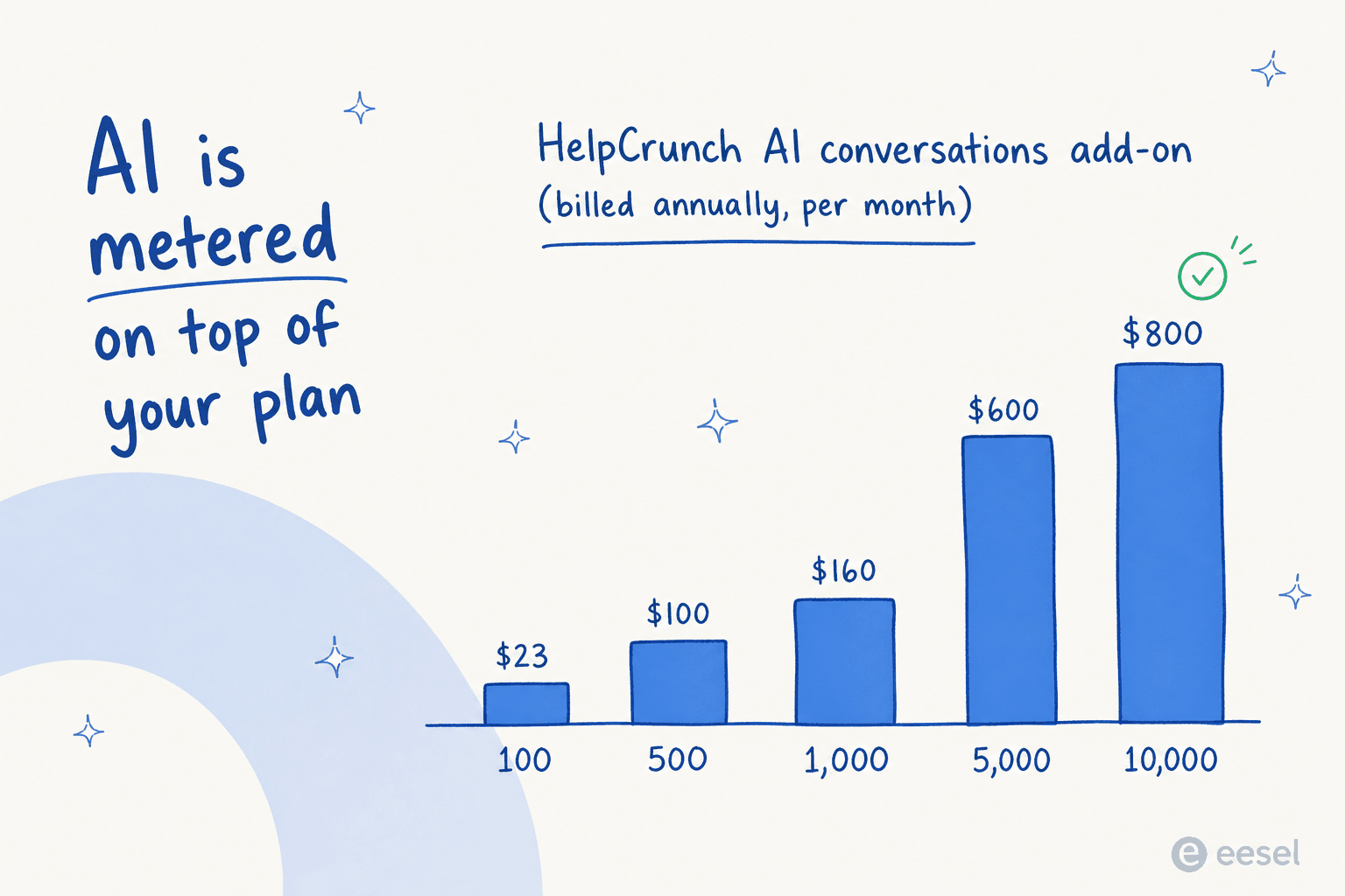 Balkendiagramm der HelpCrunch KI-Gespräche-Zusatzpreise, die von 23 $ bei 100 Gesprächen auf 800 $ bei 10.000 steigen