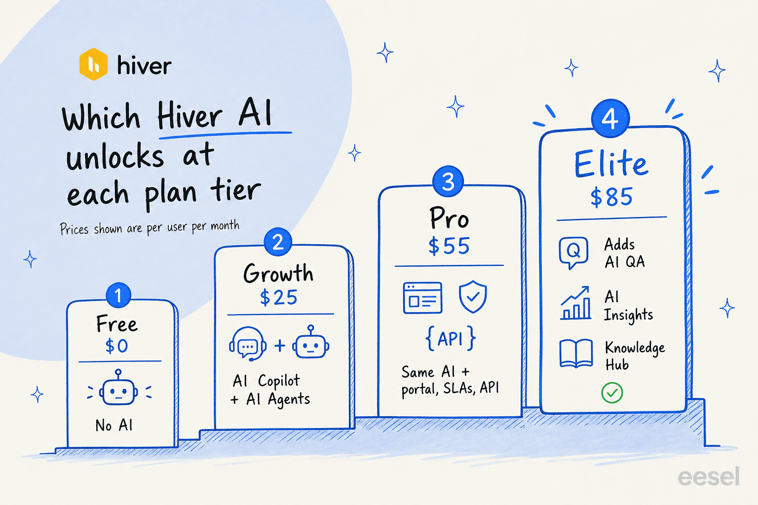 Staircase diagram showing which Hiver AI features unlock at each plan tier from Free to Elite