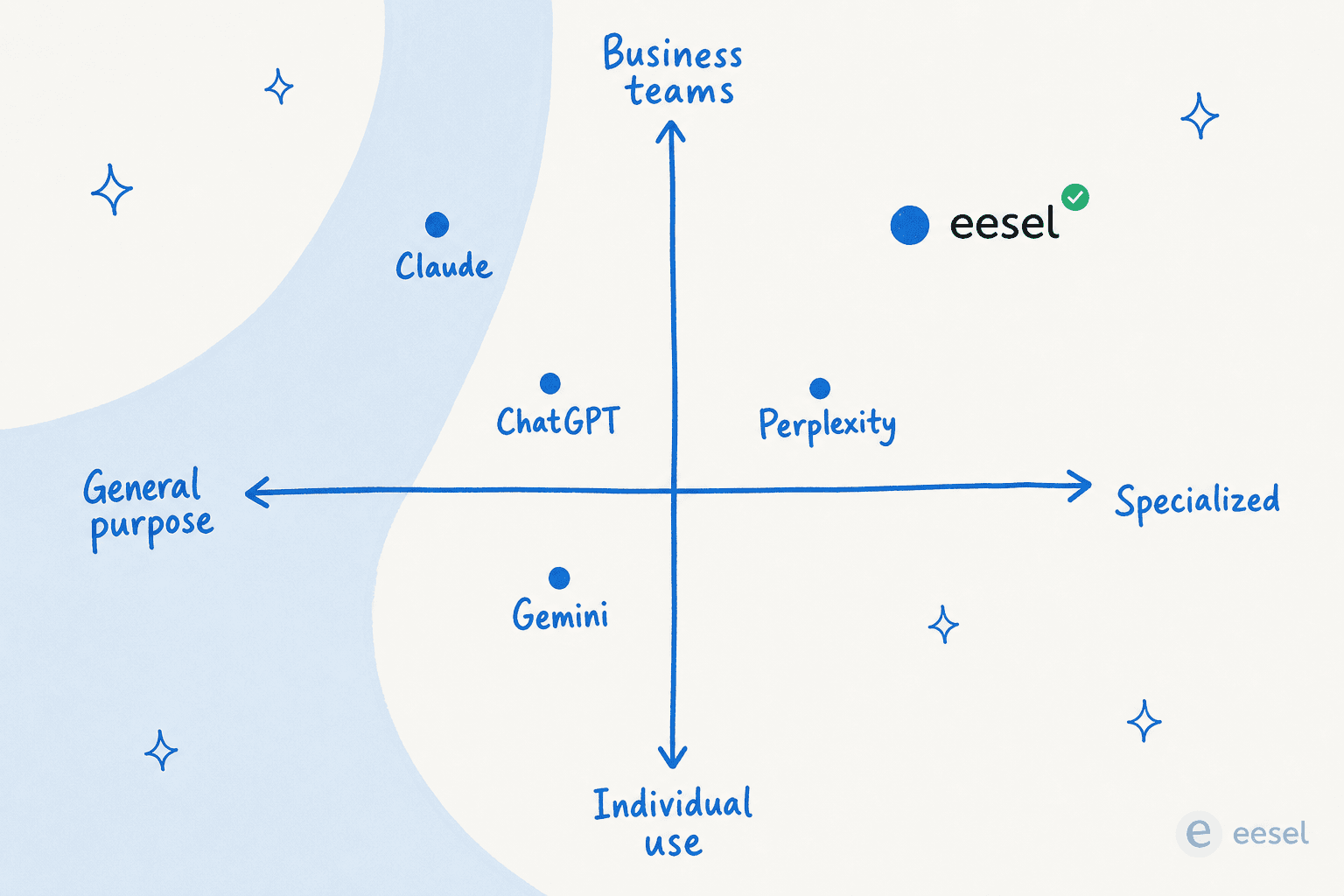 Positioning map: where each ChatGPT alternative sits on general-purpose vs. specialized and individual vs. business axes