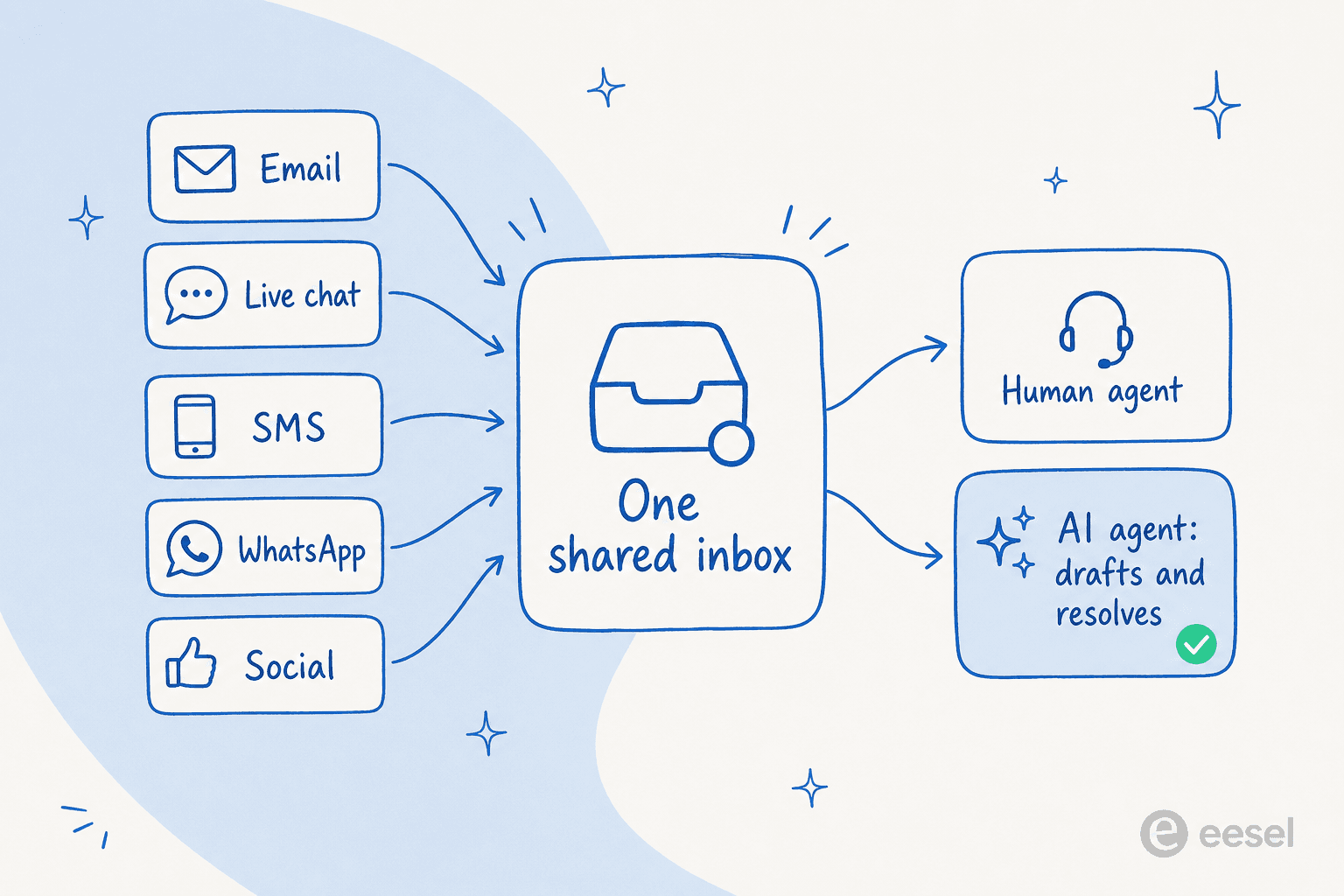 How customer communication software funnels channels into one shared inbox and out to human and AI agents
