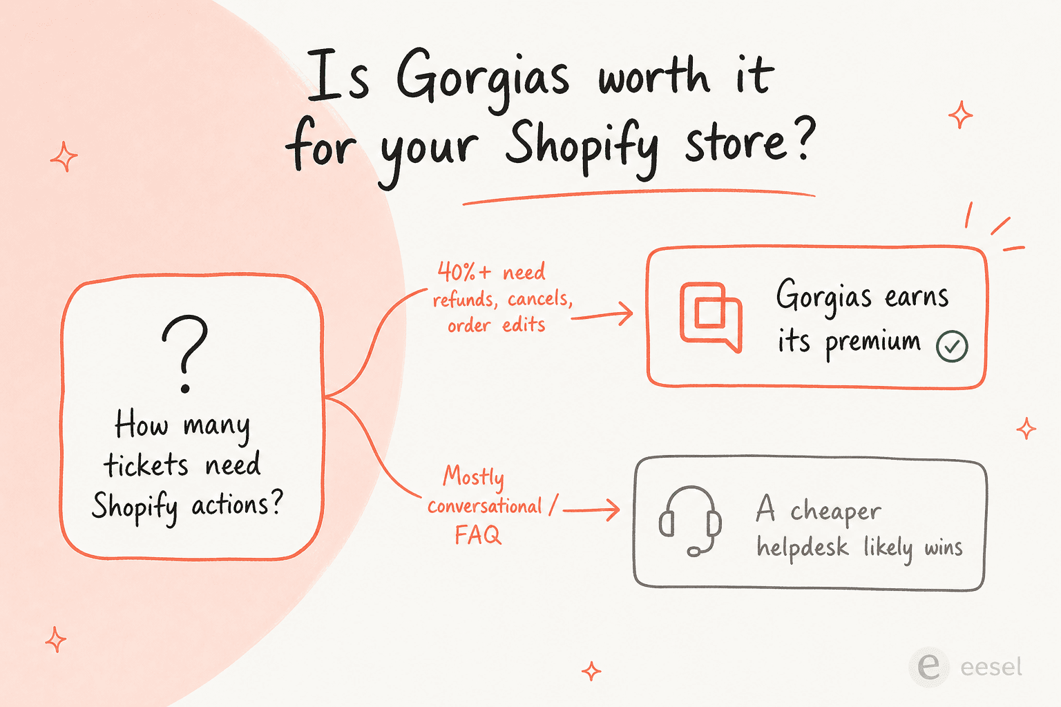 意思決定図:チケットの40%以上が返金、キャンセル、注文編集のようなShopifyアクションを必要とするなら、Gorgiasはプレミアム価格に見合う。会話型FAQが大半なら、より安価なヘルプデスクが勝つ可能性が高い