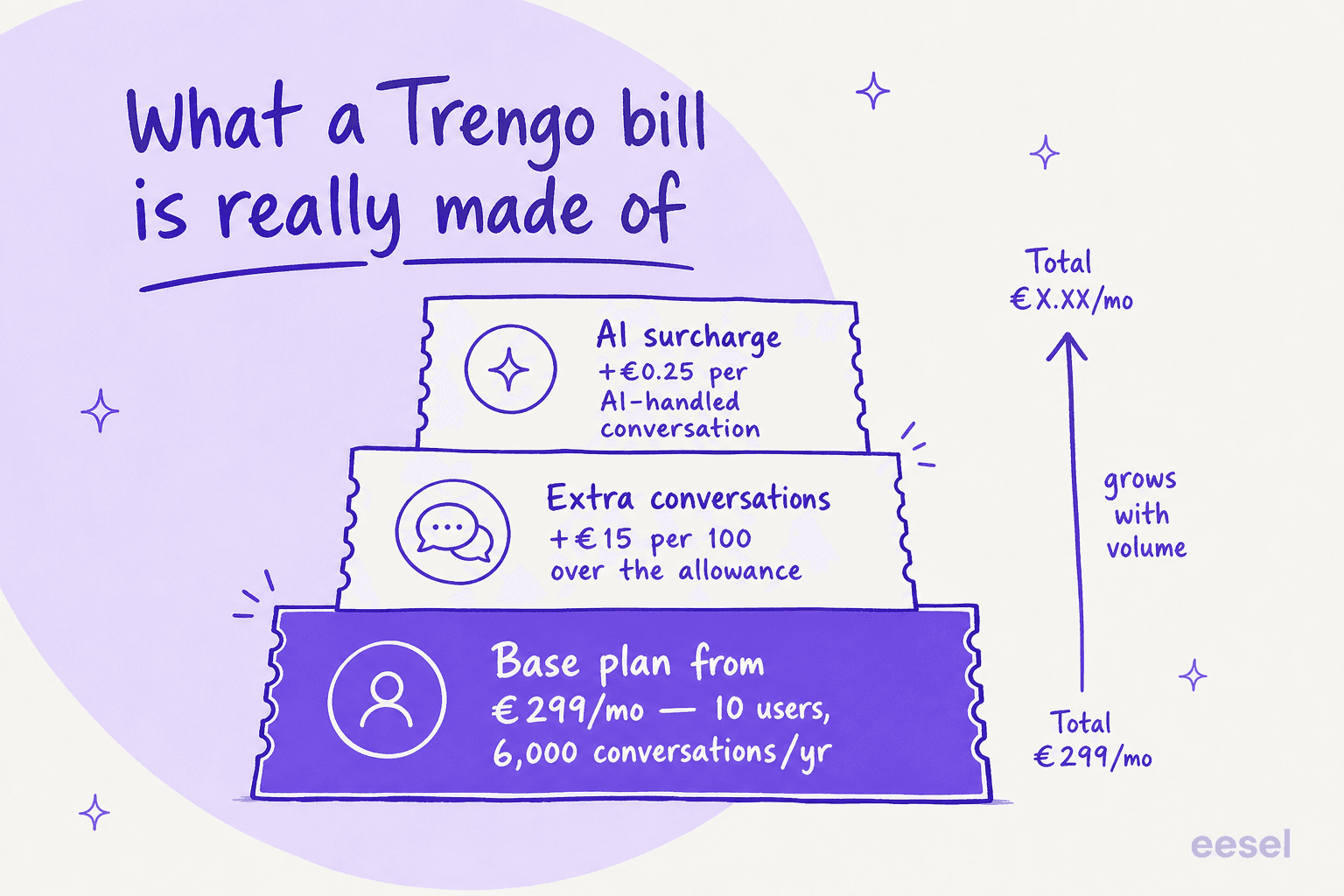 What a Trengo bill is really made of: a base plan, conversation overage, and a per-conversation AI surcharge