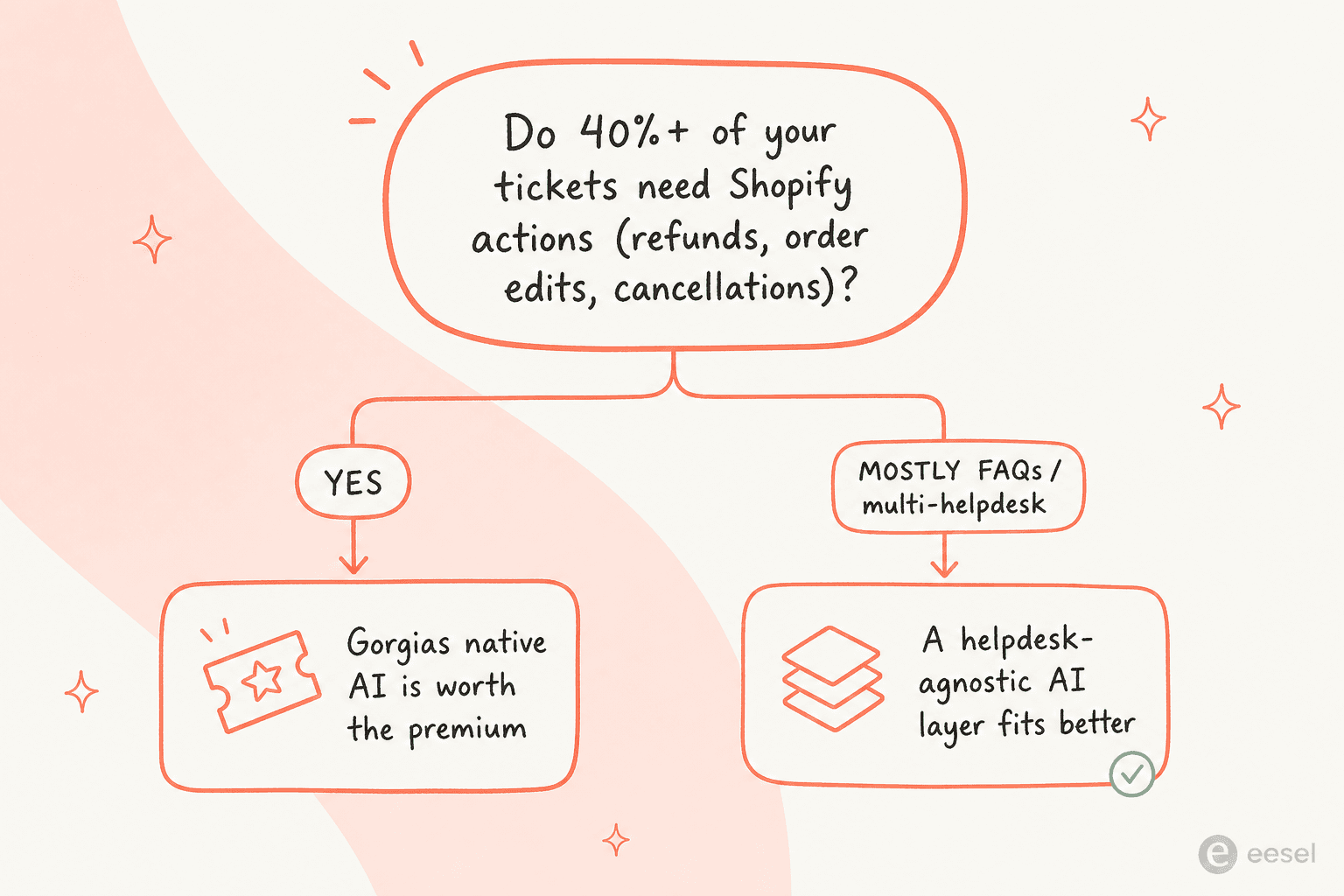 Entscheidungsbaum: Wenn mehr als 40 % Ihrer Tickets Shopify-Aktionen benötigen, ist die native KI von Gorgias den Aufpreis wert; wenn Sie hauptsächlich FAQs beantworten oder mehrere Helpdesks betreiben, passt eine helpdesk-unabhängige KI-Schicht besser
