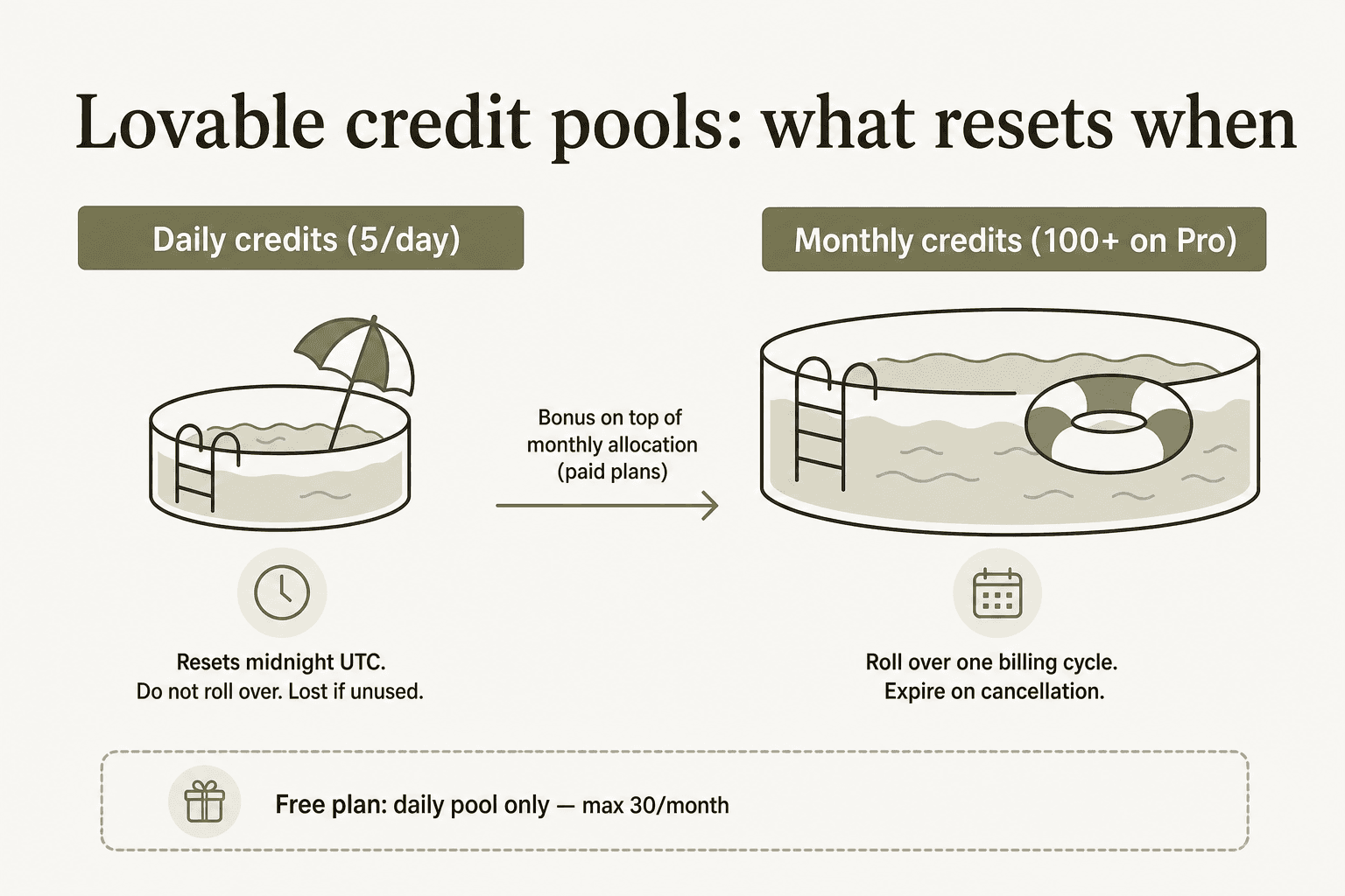 Lovable Credit-Pool-Diagramm, das tägliche Credits, die um Mitternacht verfallen, gegenüber monatlichen Credits, die übertragen werden, und deren Interaktion zeigt