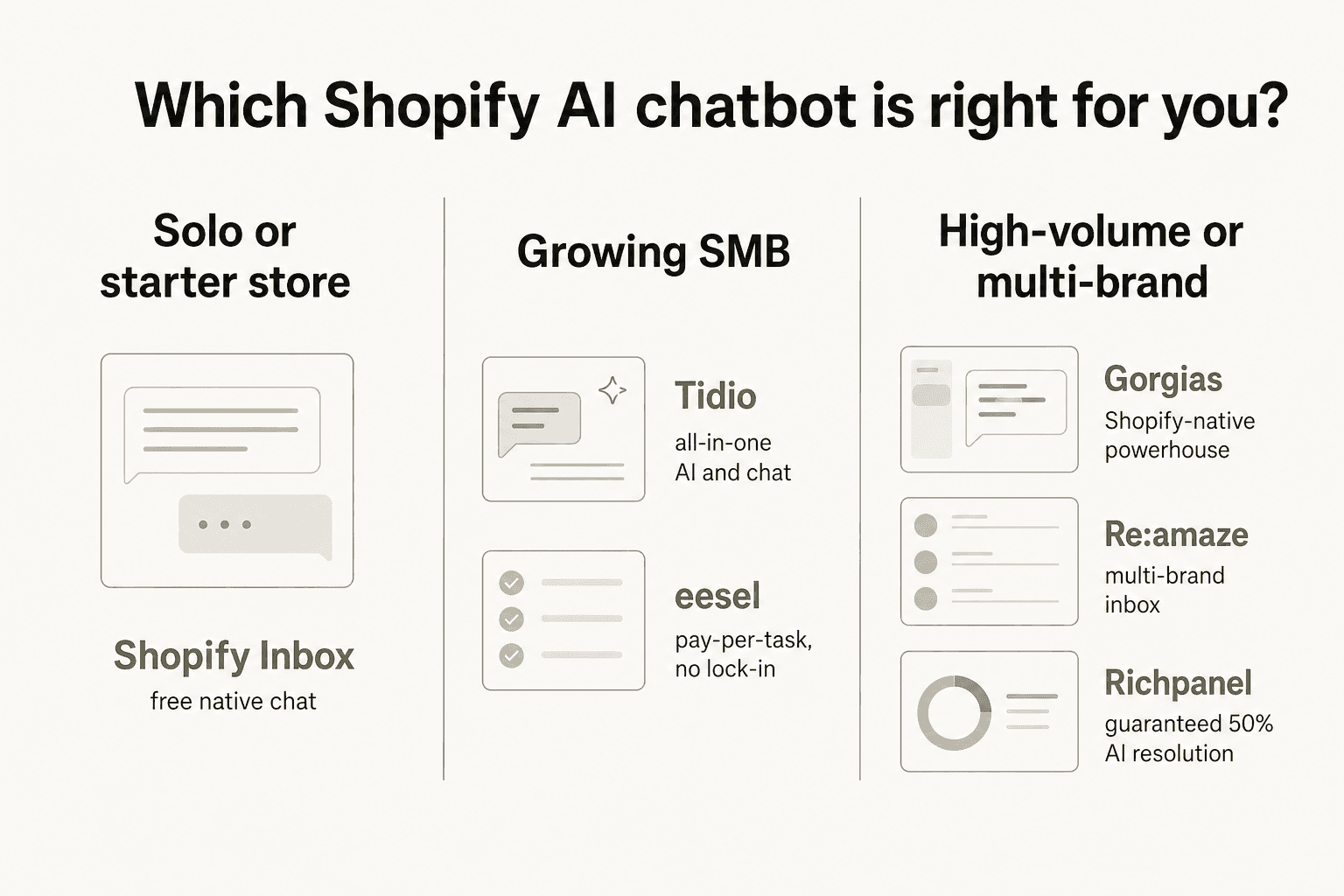 Welcher Shopify KI-Chatbot ist der richtige für Sie? Entscheidungshilfe nach Shop-Typ: Solo/Starter, Wachsendes KMU und hohes Volumen/Multi-Brand