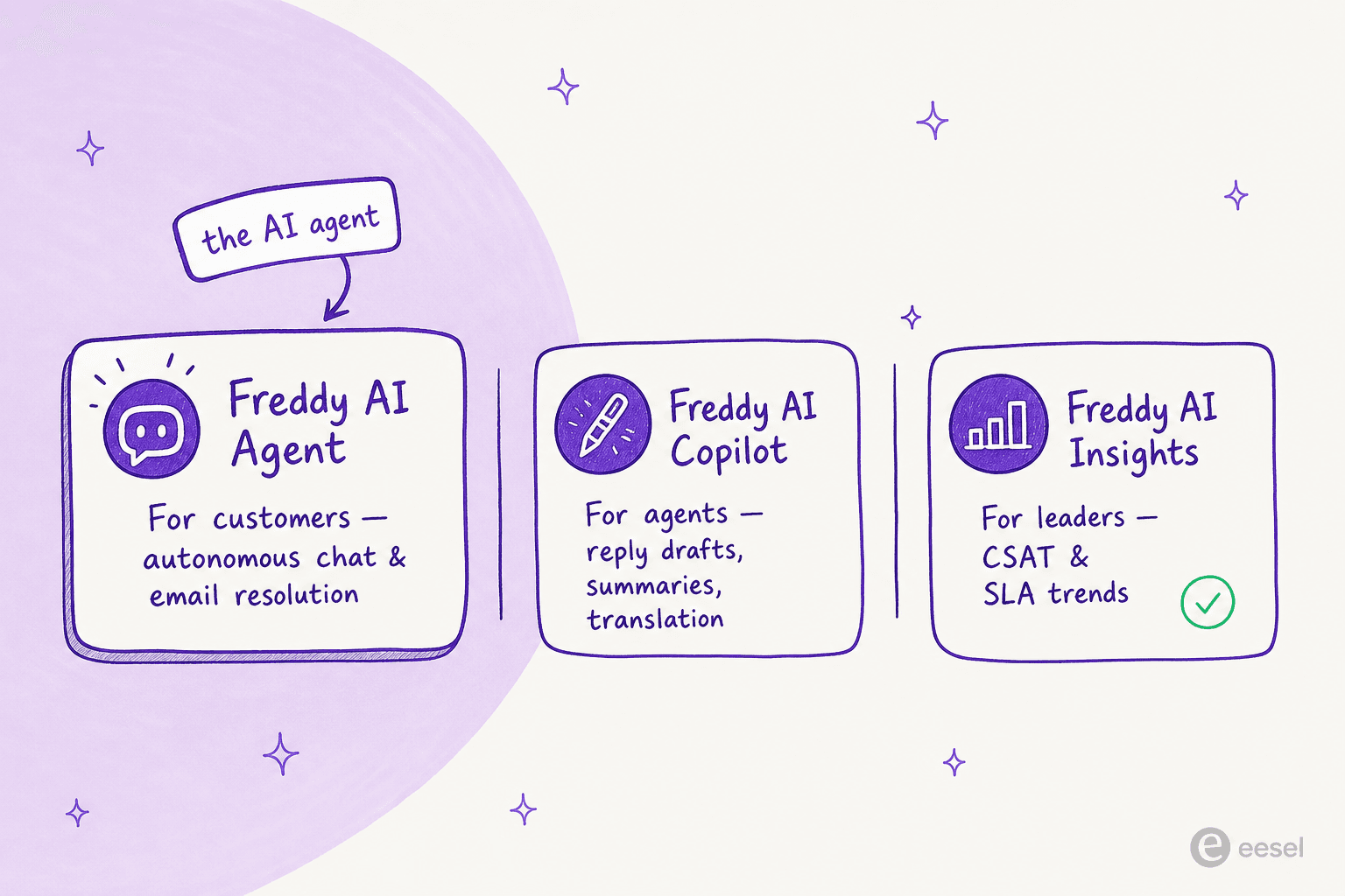 Freddy AI splits into three products: the Agent for customers, Copilot for agents, and Insights for leaders