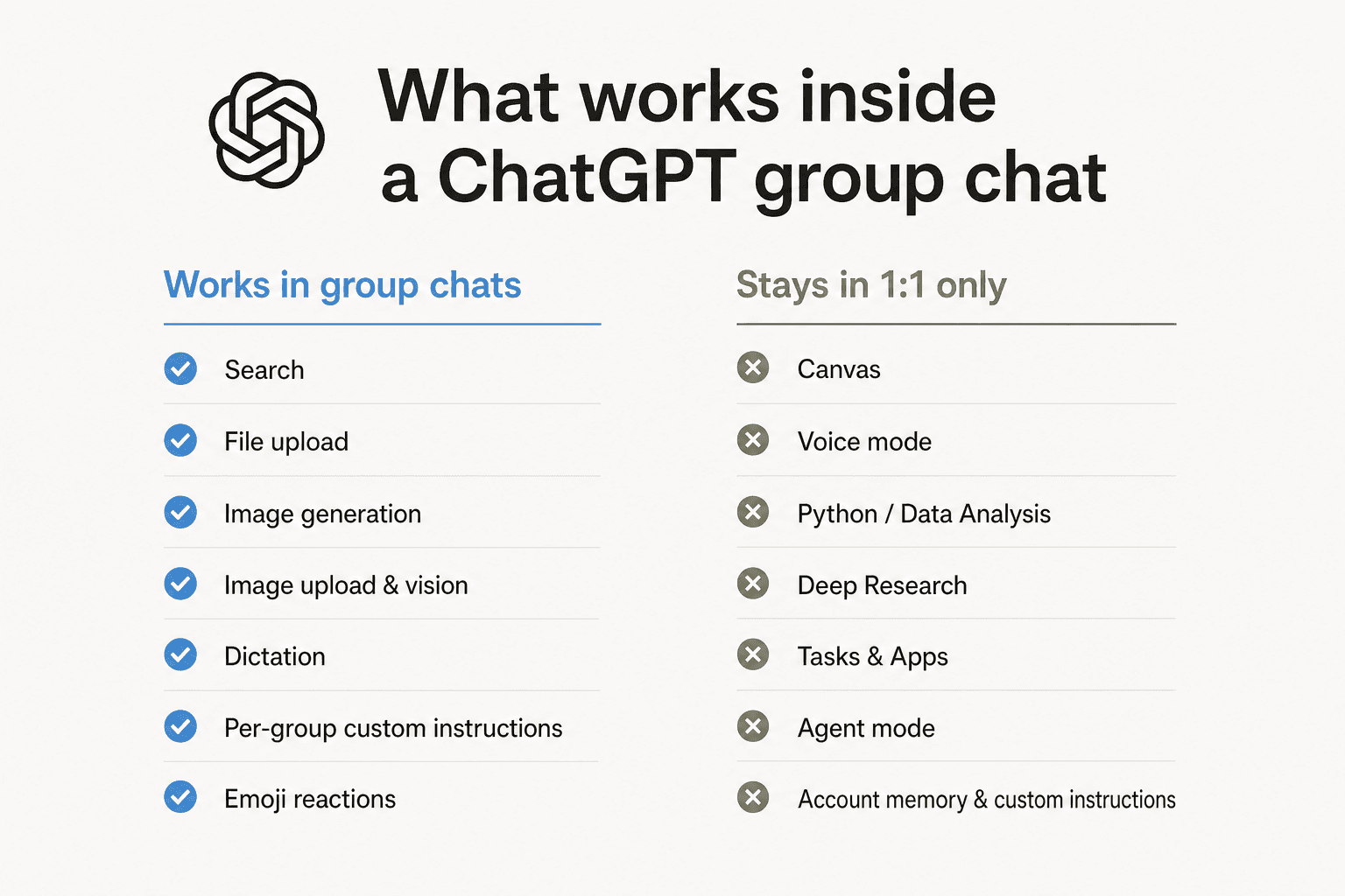 Zweikolonnige Infografik, die zeigt, welche ChatGPT-Funktionen in einem Gruppenchat funktionieren (Suche, Datei-Upload, Bildgenerierung, Diktat) im Vergleich zu welchen nur in 1:1 bleiben (Canvas, Sprachmodus, Deep Research, Tasks, Agent-Modus, Konto-Gedächtnis).