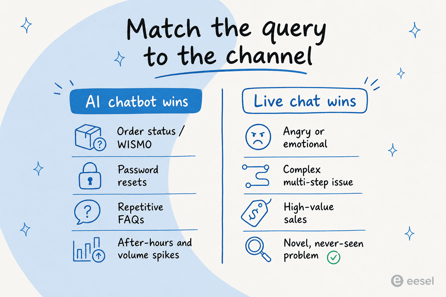 Two-column comparison of which support questions suit an AI chatbot versus live chat, with examples like order status and password resets on one side and angry or complex issues on the other