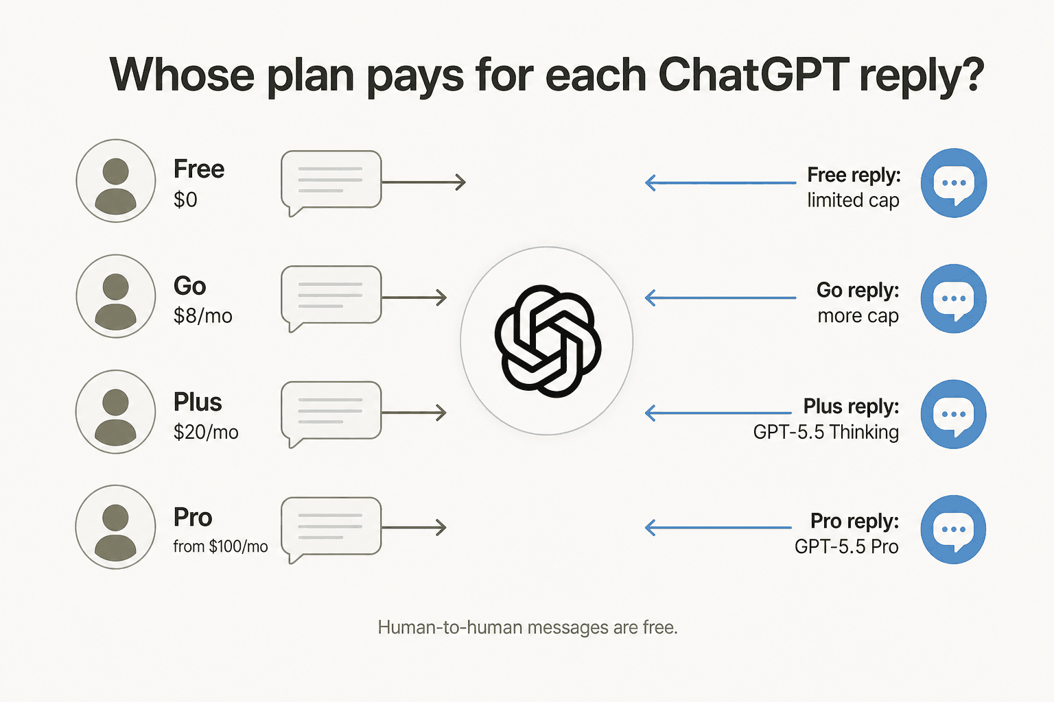 Diagramm, das vier ChatGPT-Plantiers zeigt – Free, Go, Plus, Pro – jeder mit Chat-Blasen zu einem zentralen ChatGPT-Symbol und beschrifteten Antwortpfeilen zurück zu jedem Tier, die Modell- und Limit-Unterschiede zeigen.