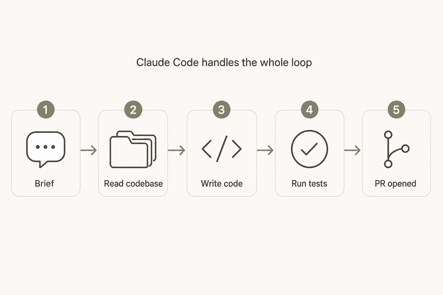Wie Claude Code eine Aufgabe von Anfang bis Ende bearbeitet: von der Aufgabenbeschreibung bis zum gemergten Pull Request