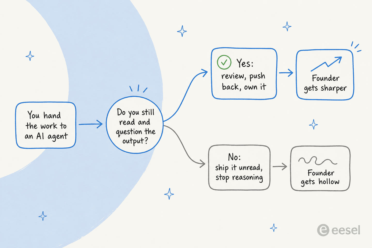 Decision-fork infographic: after you hand work to an AI agent, reviewing and questioning the output makes a founder sharper, while shipping it unread makes a founder hollow