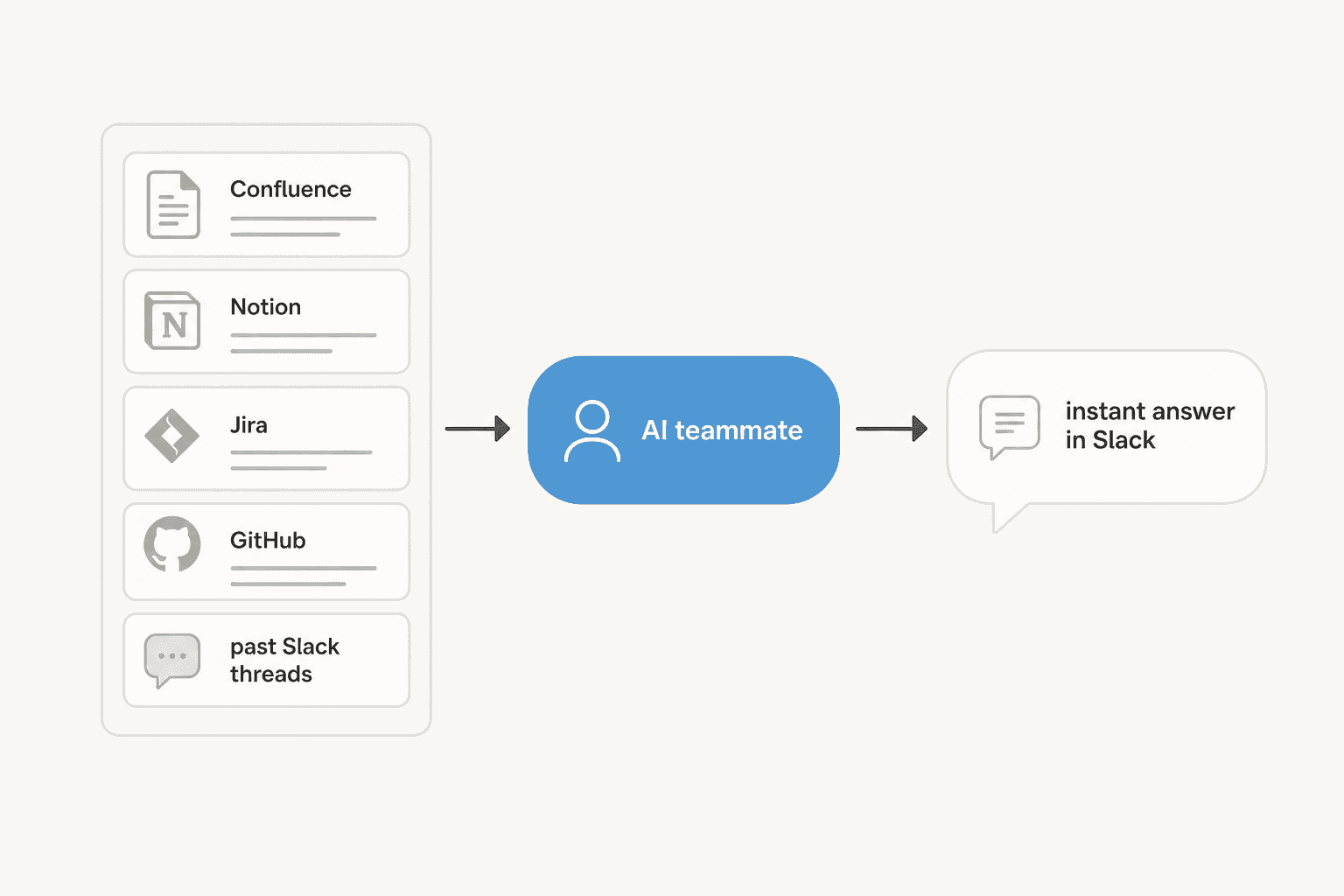 A three-stage flow showing internal docs from Confluence, Notion, Jira, GitHub and Slack feeding an AI teammate that returns an instant answer in Slack