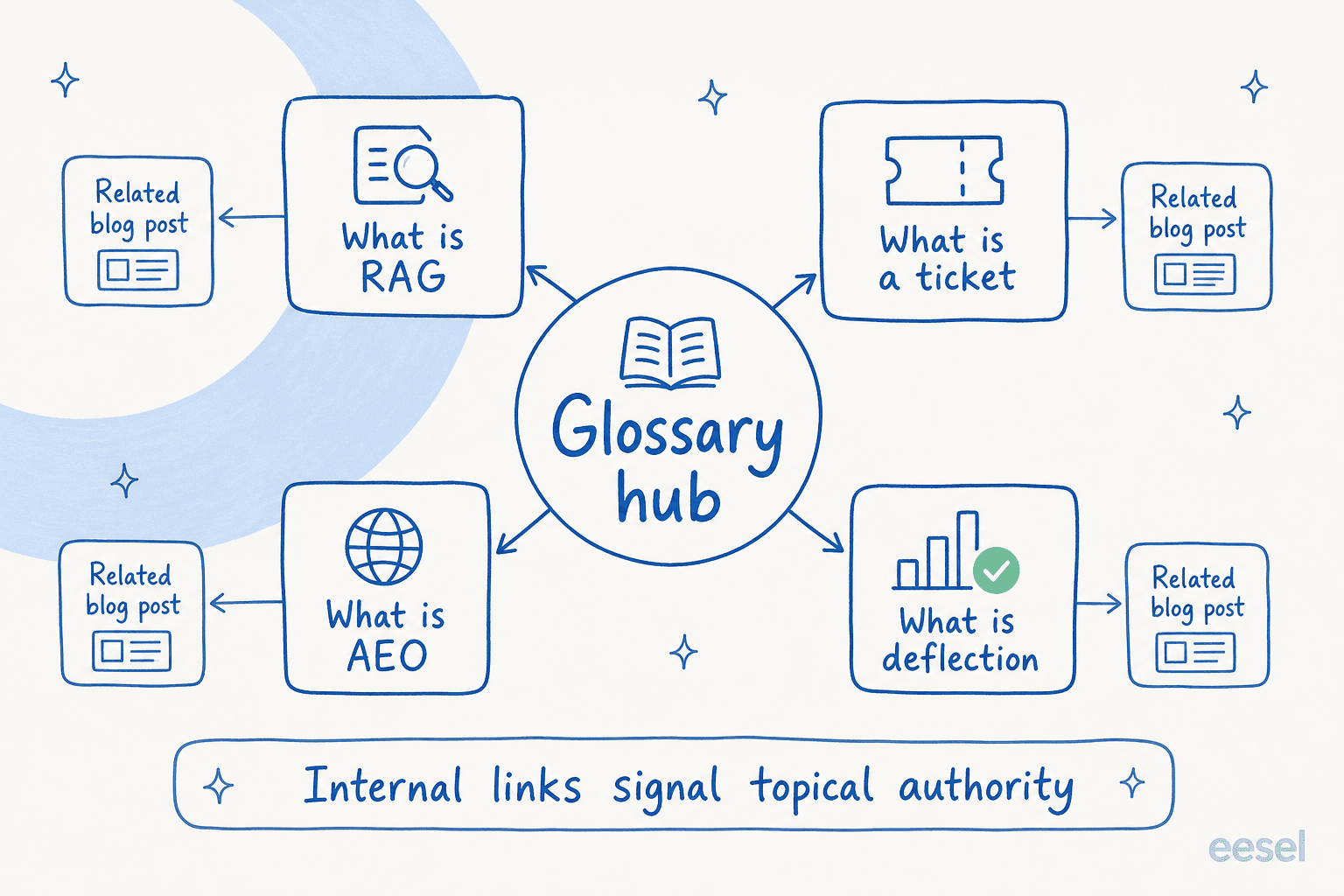 Hub-and-spoke diagram of a glossary index linking to definition pages, each linking out to a related blog post, captioned internal links signal topical authority