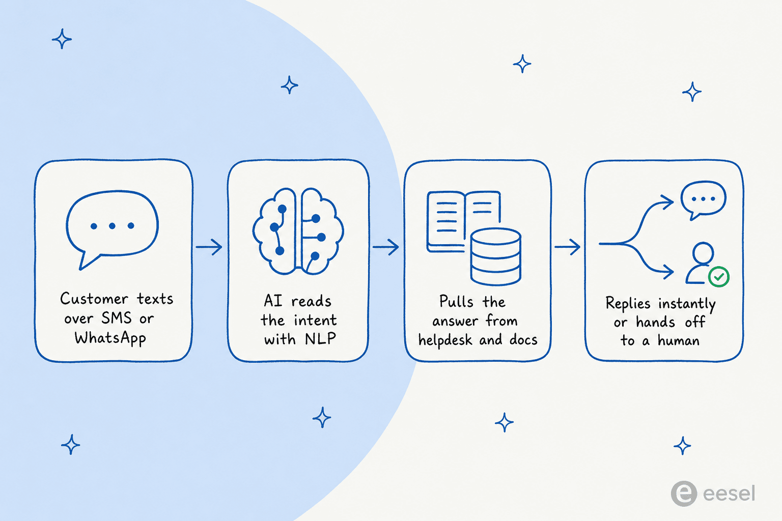 How an AI texting bot turns an incoming text into an answer, then either replies or hands off to a human