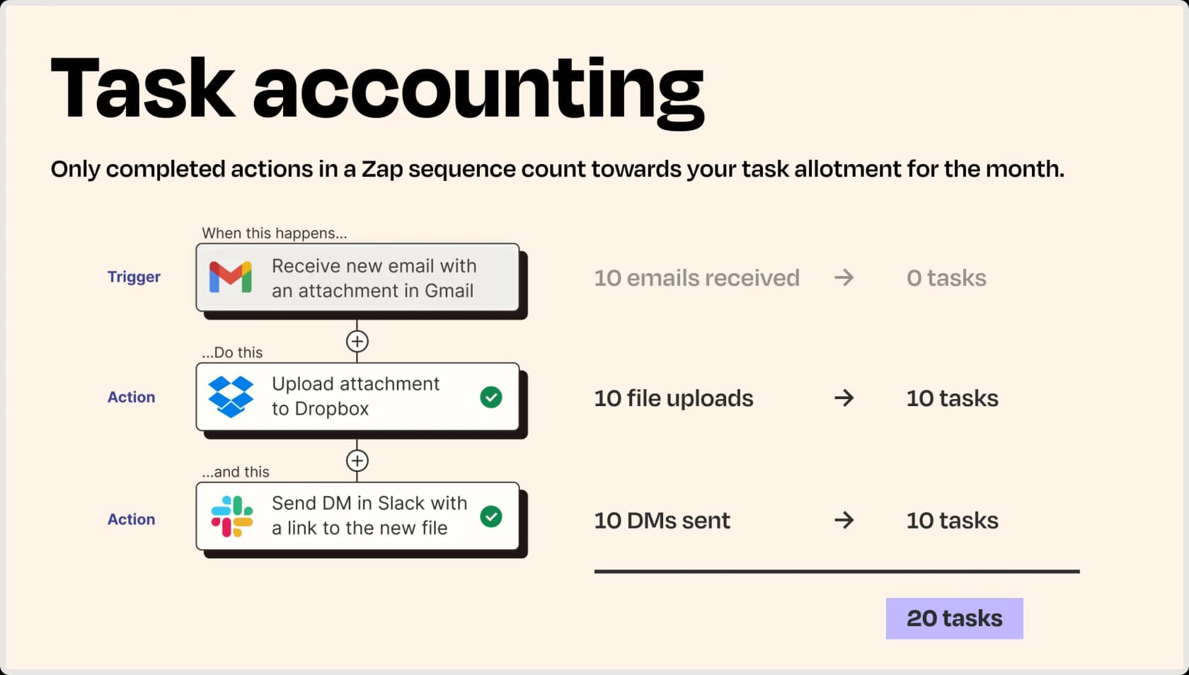 Diagrama oficial de contabilidade de tarefas do Zapier: etapa de gatilho (0 tarefas) → Upload para Dropbox (10 tarefas) → Enviar DM no Slack (10 tarefas) = 20 tarefas no total, conforme retirado do Zapier Help