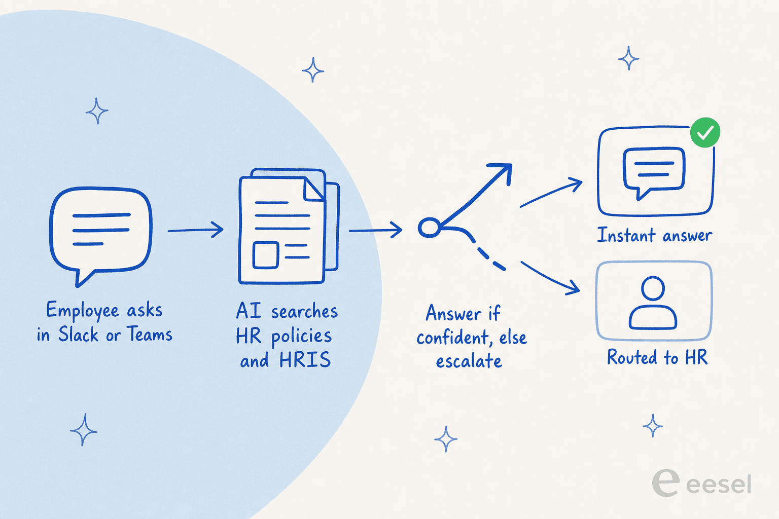 How an HR chatbot works: an employee asks in Slack or Teams, the AI searches HR policies and the HRIS, answers if confident or escalates, returning either an instant answer or a route to HR