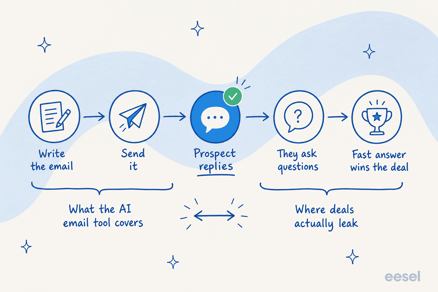 Five-stage timeline showing an AI email tool covers writing and sending, while the deal actually leaks at the reply and the questions that follow it