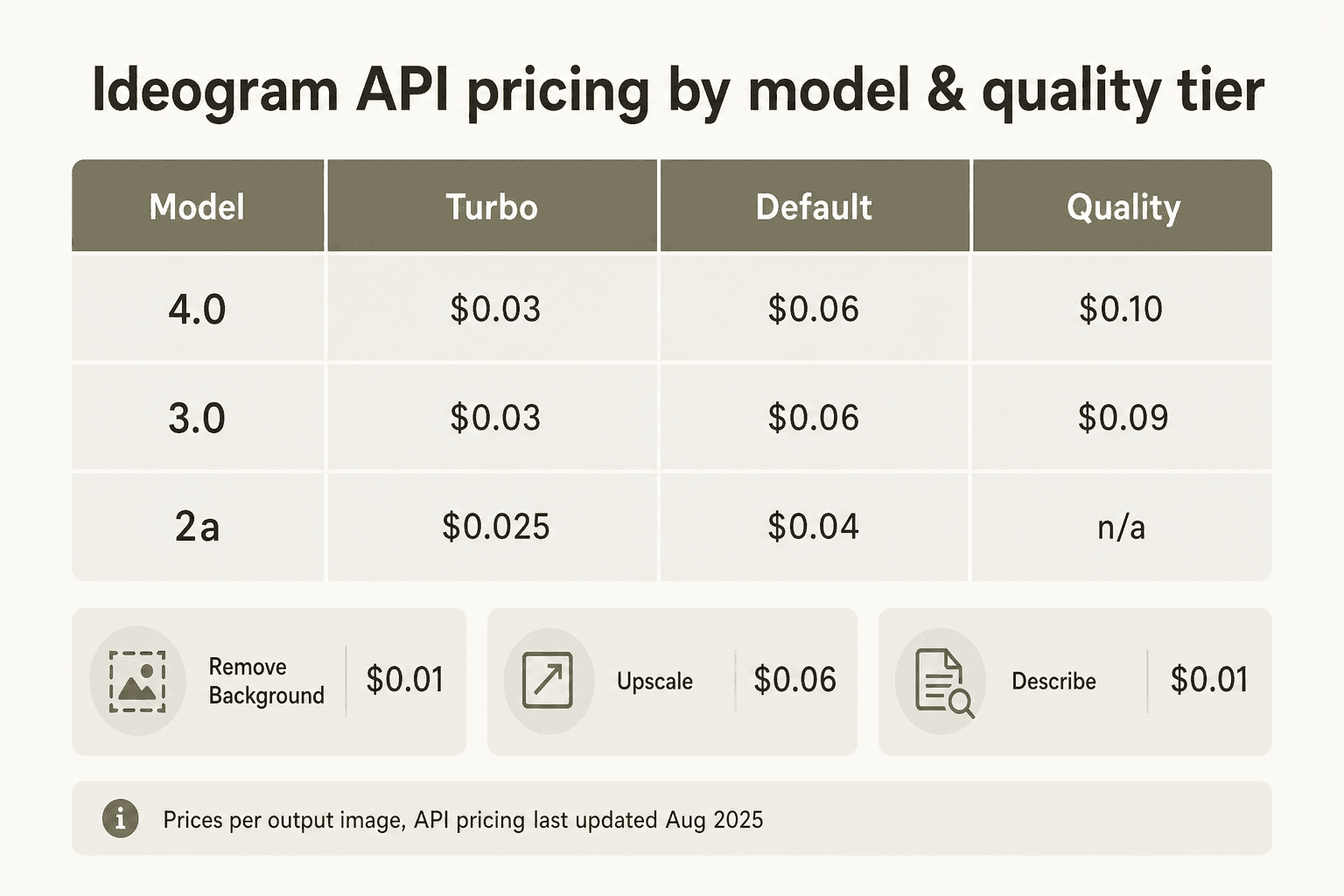 Tabela de preços da API do Ideogram entre níveis de modelo e configurações de qualidade