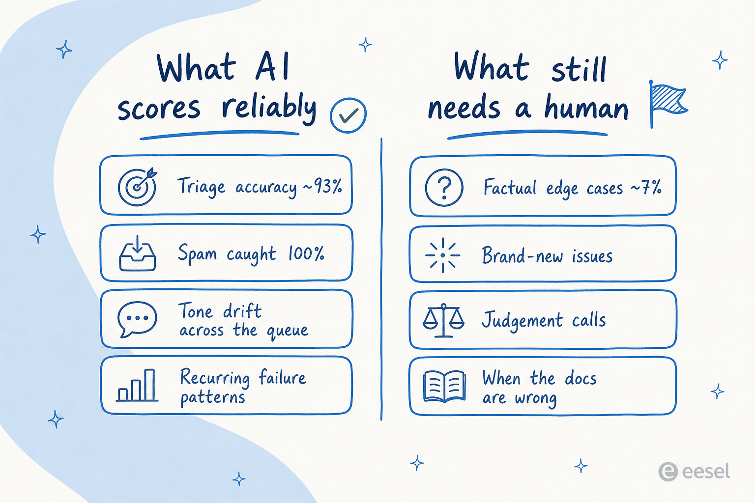 A two-column comparison of what AI scores reliably versus what still needs a human