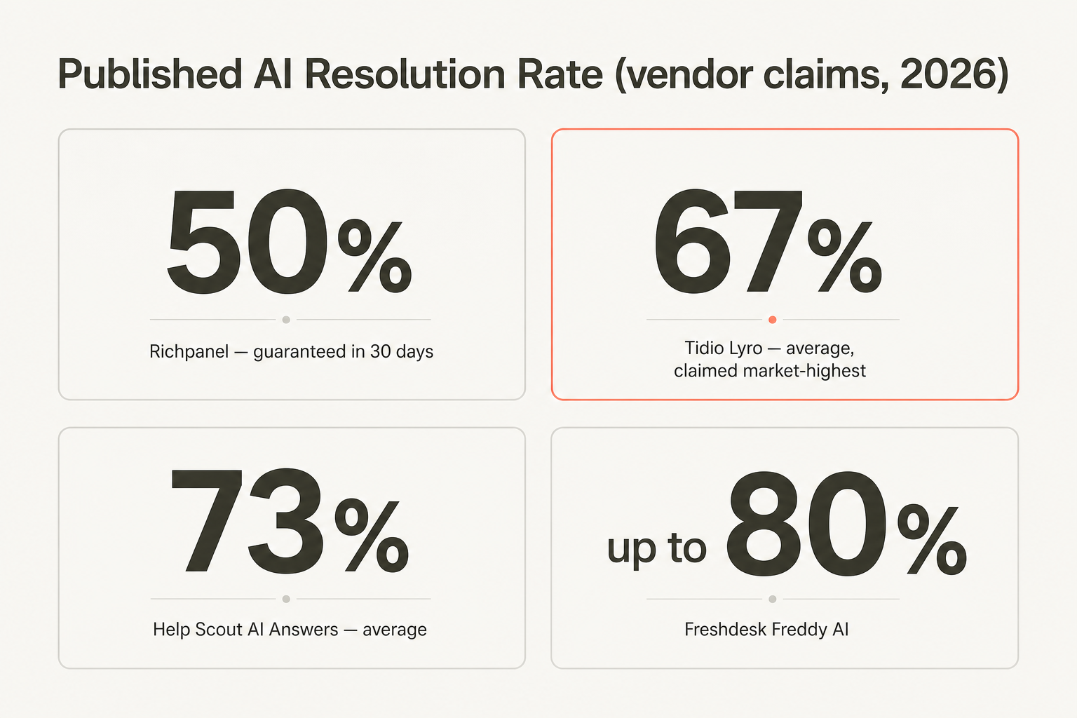 AI resolution rate comparison showing published rates for four tools - Richpanel 50% guaranteed, Tidio Lyro 67%, Help Scout 73%, Freshdesk up to 80%
