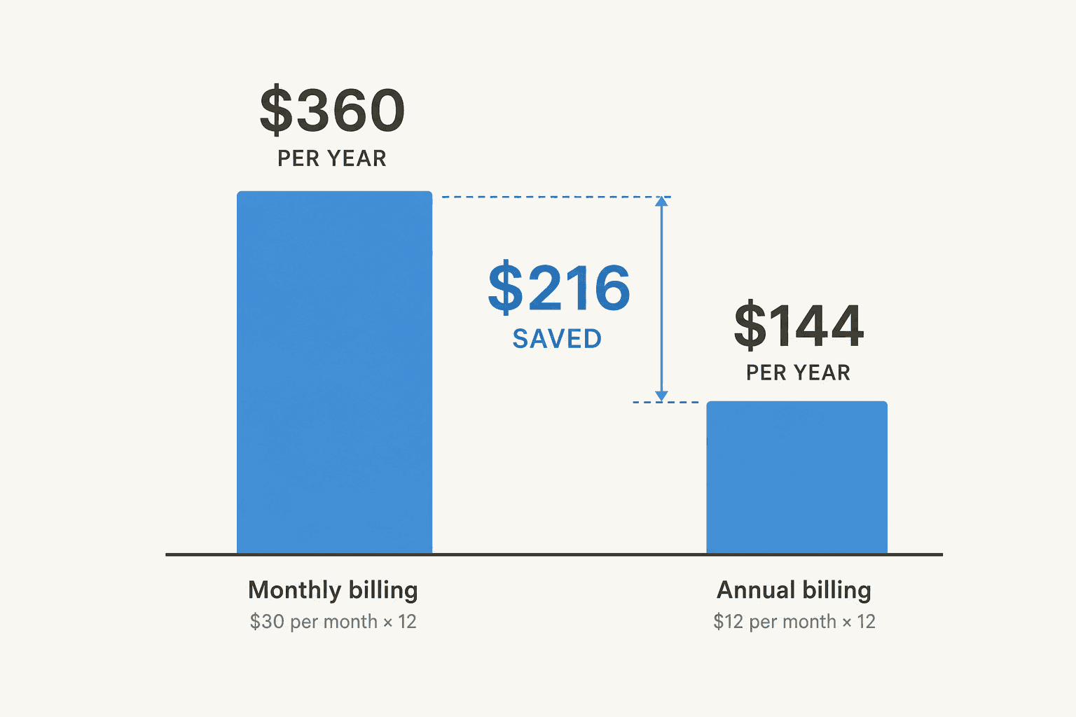 Balkendiagramm zum Vergleich der Grammarly-Abrechnung: Monatsabrechnung 360 $/Jahr vs. Jahresabrechnung 144 $/Jahr, mit 216 $ jährlicher Ersparnis