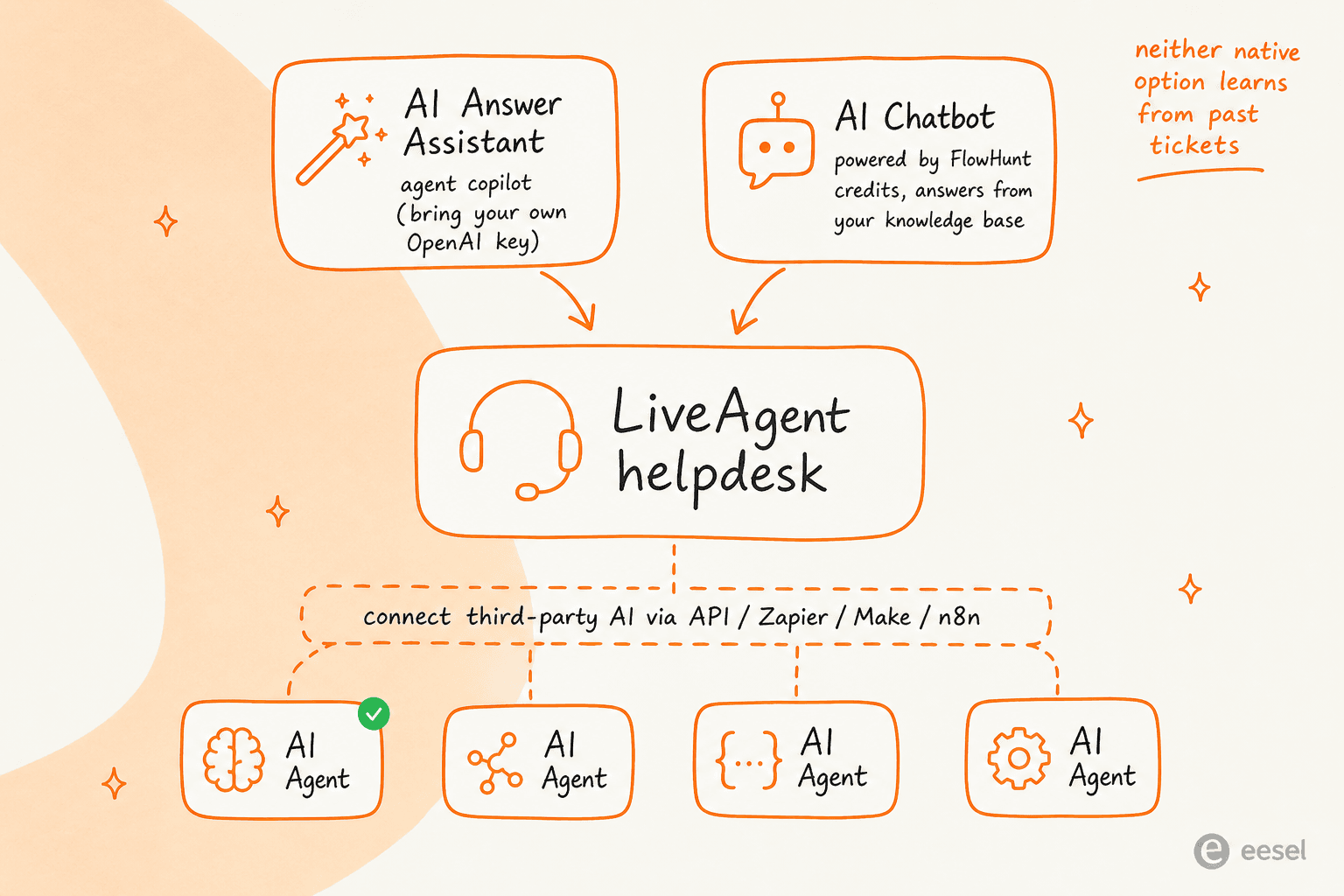 How AI on LiveAgent works: native Answer Assistant and FlowHunt chatbot sit on the helpdesk, while third-party agents connect only through API and automation glue, and neither native option learns from past tickets